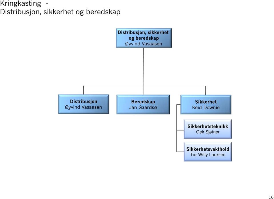 Distribusjon Øyvind Vasaasen Beredskap Jan Gaardsø Sikkerhet