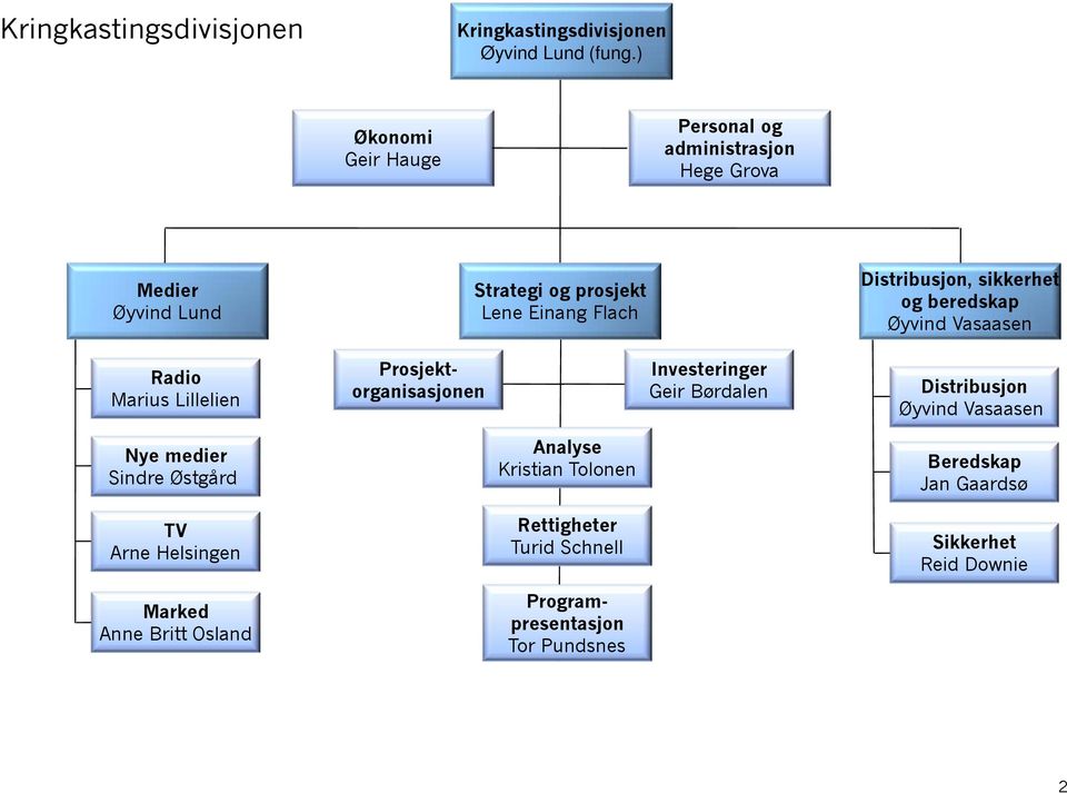 sikkerhet og beredskap Øyvind Vasaasen Radio Marius Lillelien Prosjektorganisasjonen Investeringer Geir Børdalen Distribusjon Øyvind