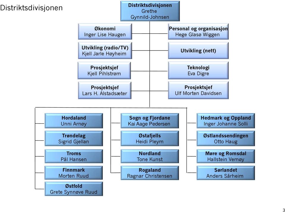 Alstadsæter Teknologi Eva Digre Prosjektsjef Ulf Morten Davidsen Hordaland Unni Arnøy Trøndelag Sigrid Gjellan Troms Pål Hansen Finnmark Morten Ruud Østfold