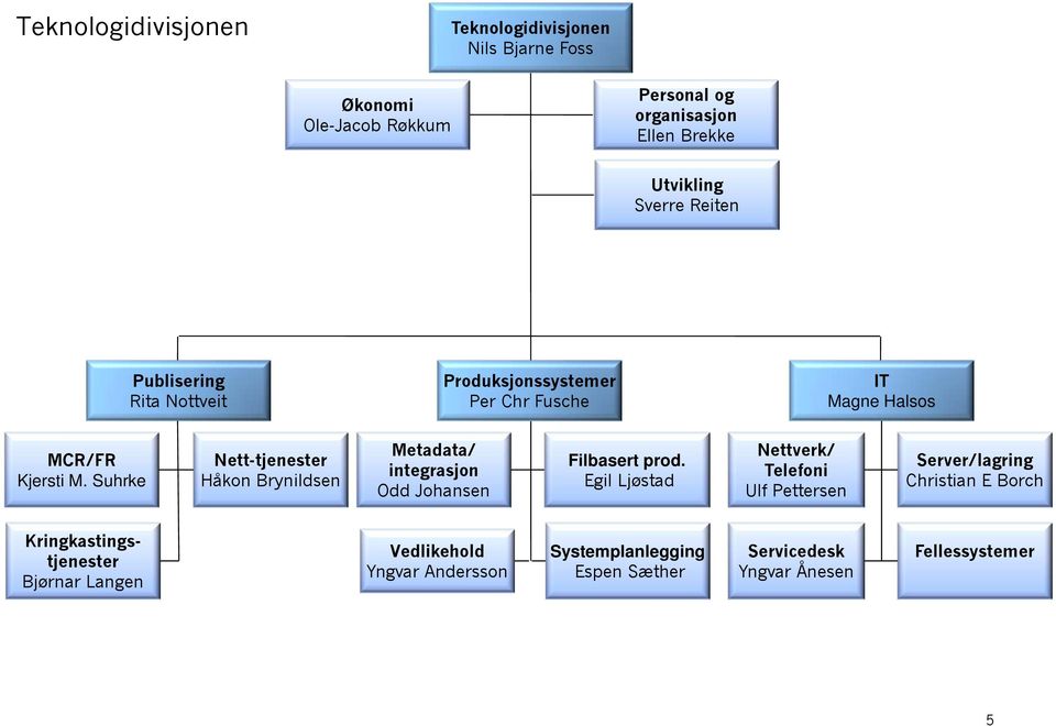 Suhrke Nett-tjenester Håkon Brynildsen Metadata/ integrasjon Odd Johansen Filbasert prod.