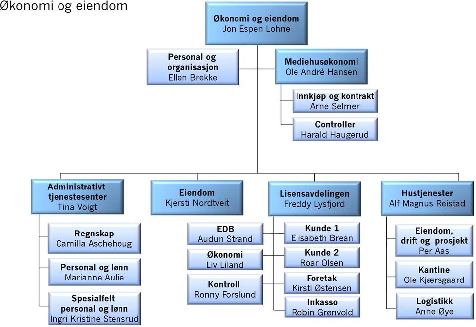 Regnskap Camilla Aschehoug Personal og lønn Marianne Aulie Spesialfelt personal og lønn Ingri Kristine Stensrud EDB Audun Strand Økonomi Liv Liland Kontroll Ronny