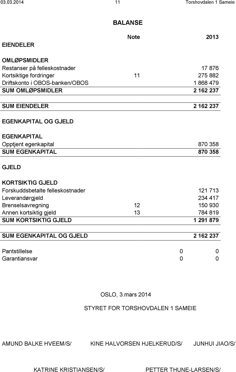 Leverandørgjeld Brenselsavregning Annen kortsiktig gjeld SUM KORTSIKTIG GJELD 121 713 234 417 150 930 784 819 1 291 879 12 13 SUM EGENKAPITAL OG GJELD 2 162 237 Pantstillelse