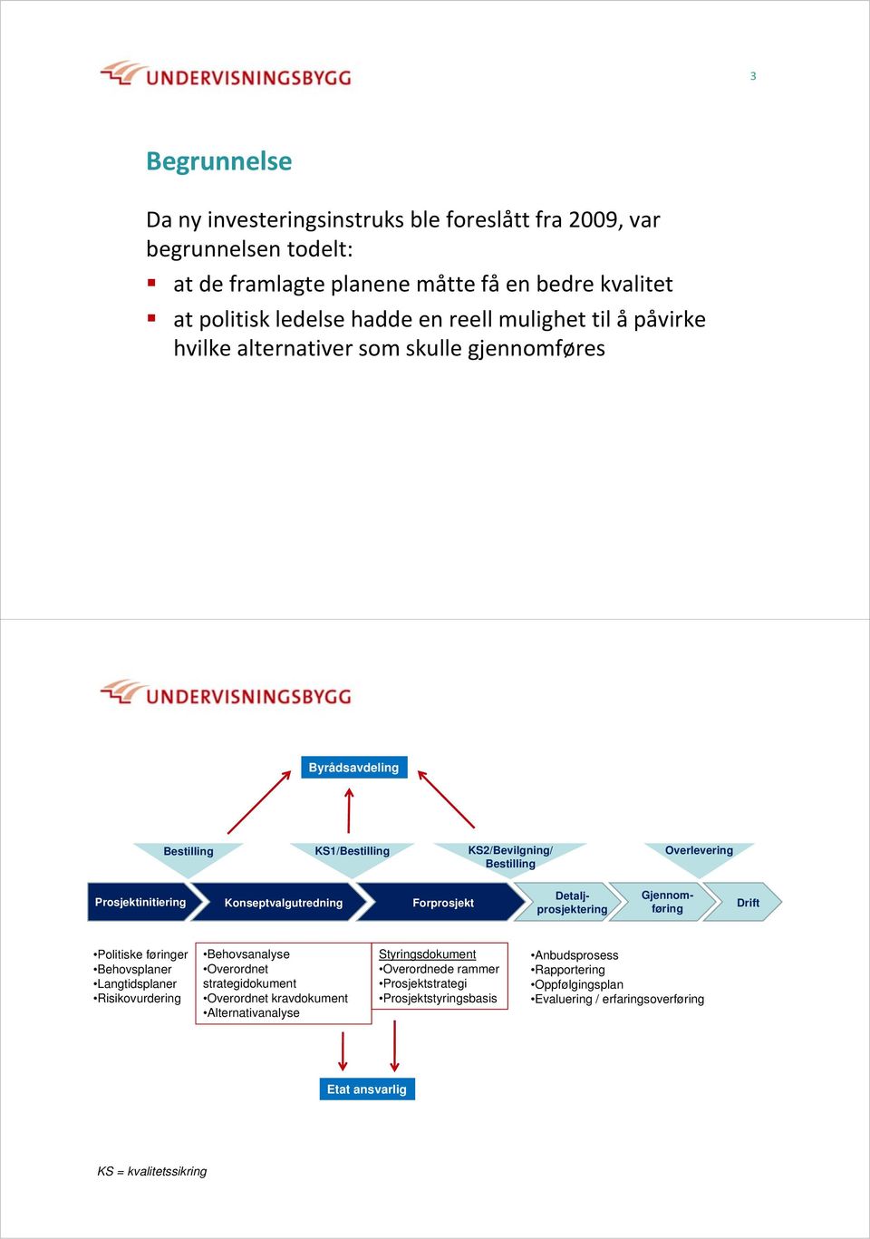 Forprosjekt Detaljprosjektering Gjennomføring Drift Politiske føringer Behovsplaner Langtidsplaner Risikovurdering Behovsanalyse Overordnet strategidokument Overordnet kravdokument