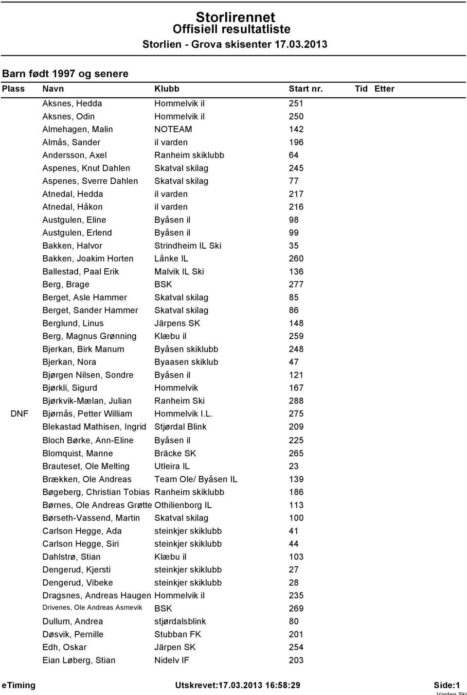 245 Aspenes, Sverre Dahlen Skatval skilag 77 Atnedal, Hedda il varden 217 Atnedal, Håkon il varden 216 Austgulen, Eline Byåsen il 98 Austgulen, Erlend Byåsen il 99 Bakken, Halvor Strindheim IL Ski 35