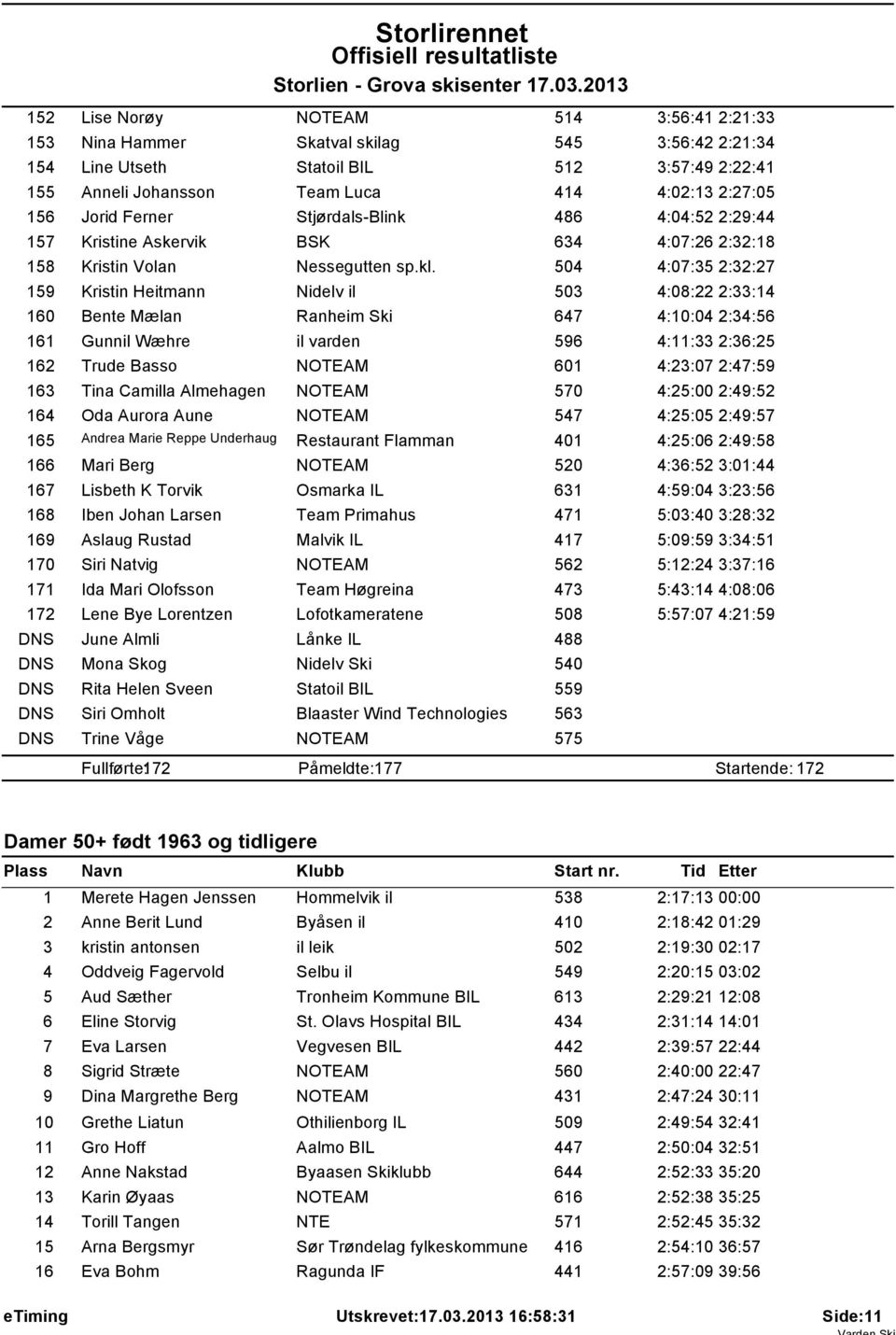 504 4:07:35 2:32:27 159 Kristin Heitmann Nidelv il 503 4:08:22 2:33:14 160 Bente Mælan Ranheim Ski 647 4:10:04 2:34:56 161 Gunnil Wæhre il varden 596 4:11:33 2:36:25 162 Trude Basso NOTEAM 601