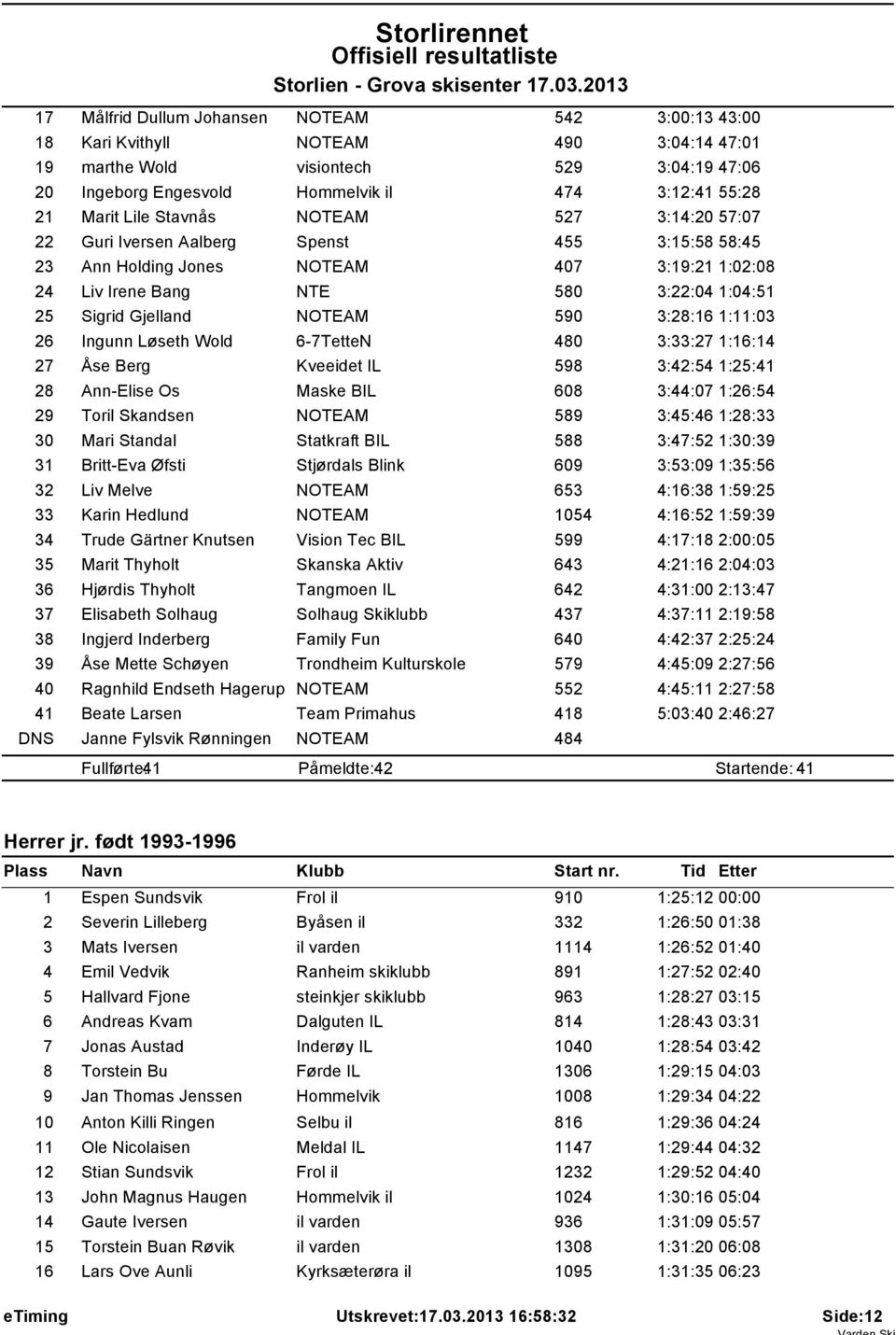 NOTEAM 590 3:28:16 1:11:03 26 Ingunn Løseth Wold 6-7TetteN 480 3:33:27 1:16:14 27 Åse Berg Kveeidet IL 598 3:42:54 1:25:41 28 Ann-Elise Os Maske BIL 608 3:44:07 1:26:54 29 Toril Skandsen NOTEAM 589