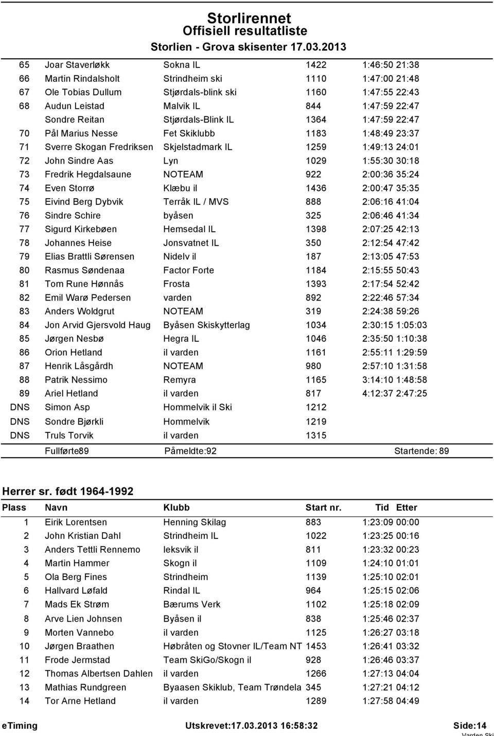 Aas Lyn 1029 1:55:30 30:18 73 Fredrik Hegdalsaune NOTEAM 922 2:00:36 35:24 74 Even Storrø Klæbu il 1436 2:00:47 35:35 75 Eivind Berg Dybvik Terråk IL / MVS 888 2:06:16 41:04 76 Sindre Schire byåsen