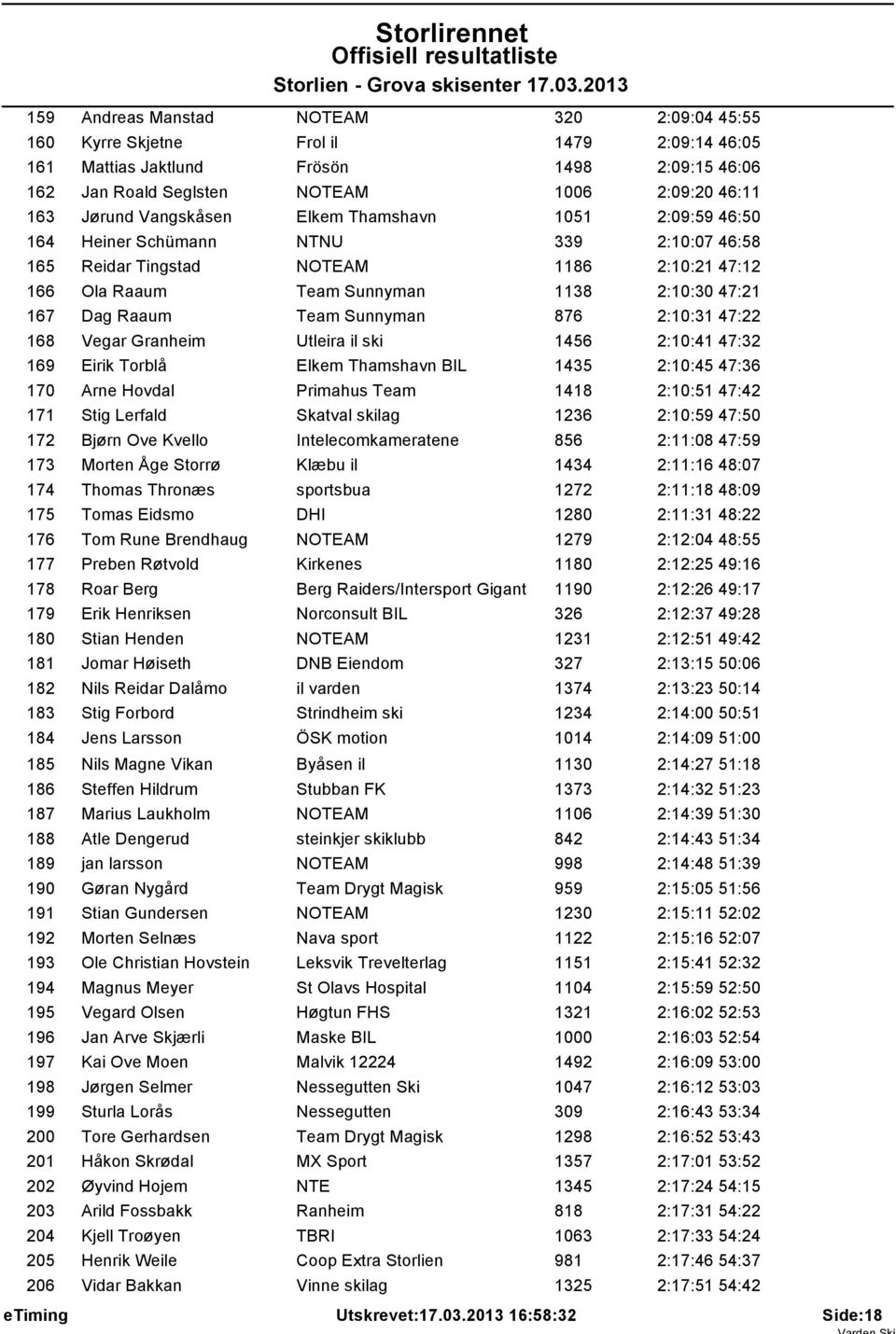 Team Sunnyman 876 2:10:31 47:22 168 Vegar Granheim Utleira il ski 1456 2:10:41 47:32 169 Eirik Torblå Elkem Thamshavn BIL 1435 2:10:45 47:36 170 Arne Hovdal Primahus Team 1418 2:10:51 47:42 171 Stig