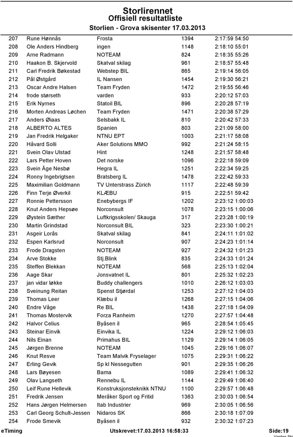 214 frode størseth varden 933 2:20:12 57:03 215 Erik Nyrnes Statoil BIL 896 2:20:28 57:19 216 Morten Andreas Løchen Team Fryden 1471 2:20:38 57:29 217 Anders Øiaas Selsbakk IL 810 2:20:42 57:33 218