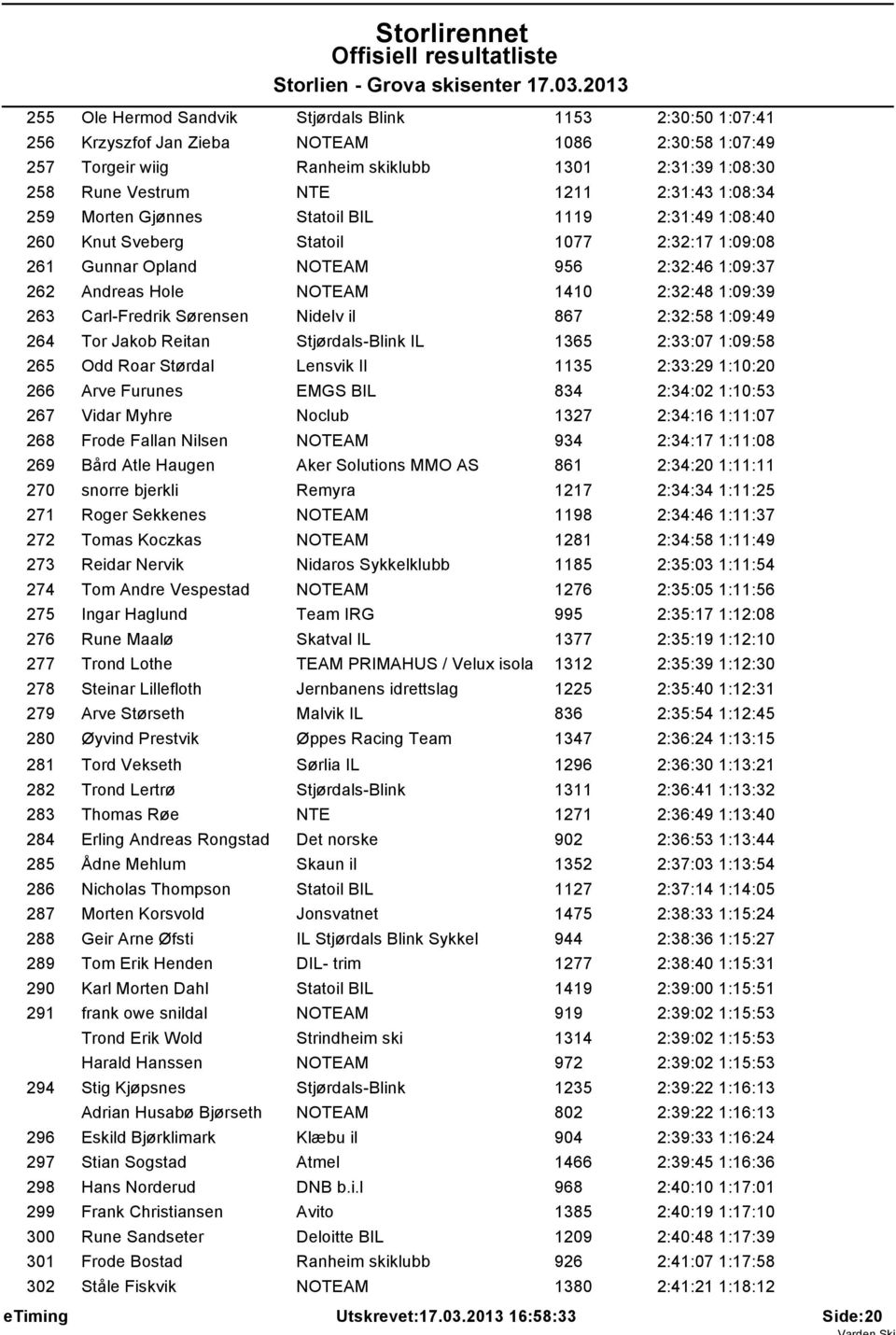 1:09:39 263 Carl-Fredrik Sørensen Nidelv il 867 2:32:58 1:09:49 264 Tor Jakob Reitan Stjørdals-Blink IL 1365 2:33:07 1:09:58 265 Odd Roar Størdal Lensvik Il 1135 2:33:29 1:10:20 266 Arve Furunes EMGS