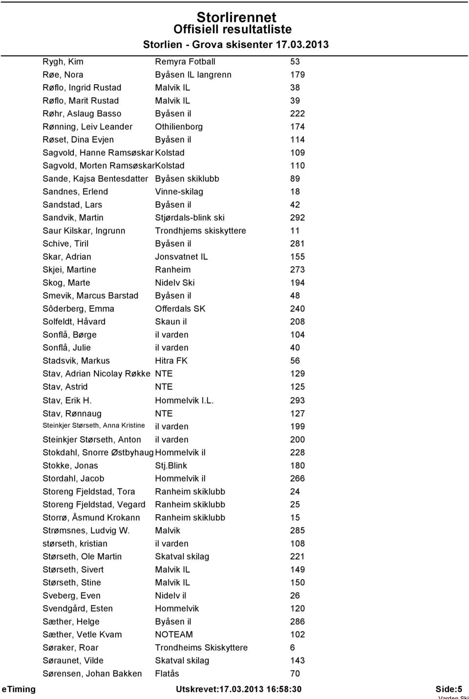 Byåsen il 42 Sandvik, Martin Stjørdals-blink ski 292 Saur Kilskar, Ingrunn Trondhjems skiskyttere 11 Schive, Tiril Byåsen il 281 Skar, Adrian Jonsvatnet IL 155 Skjei, Martine Ranheim 273 Skog, Marte