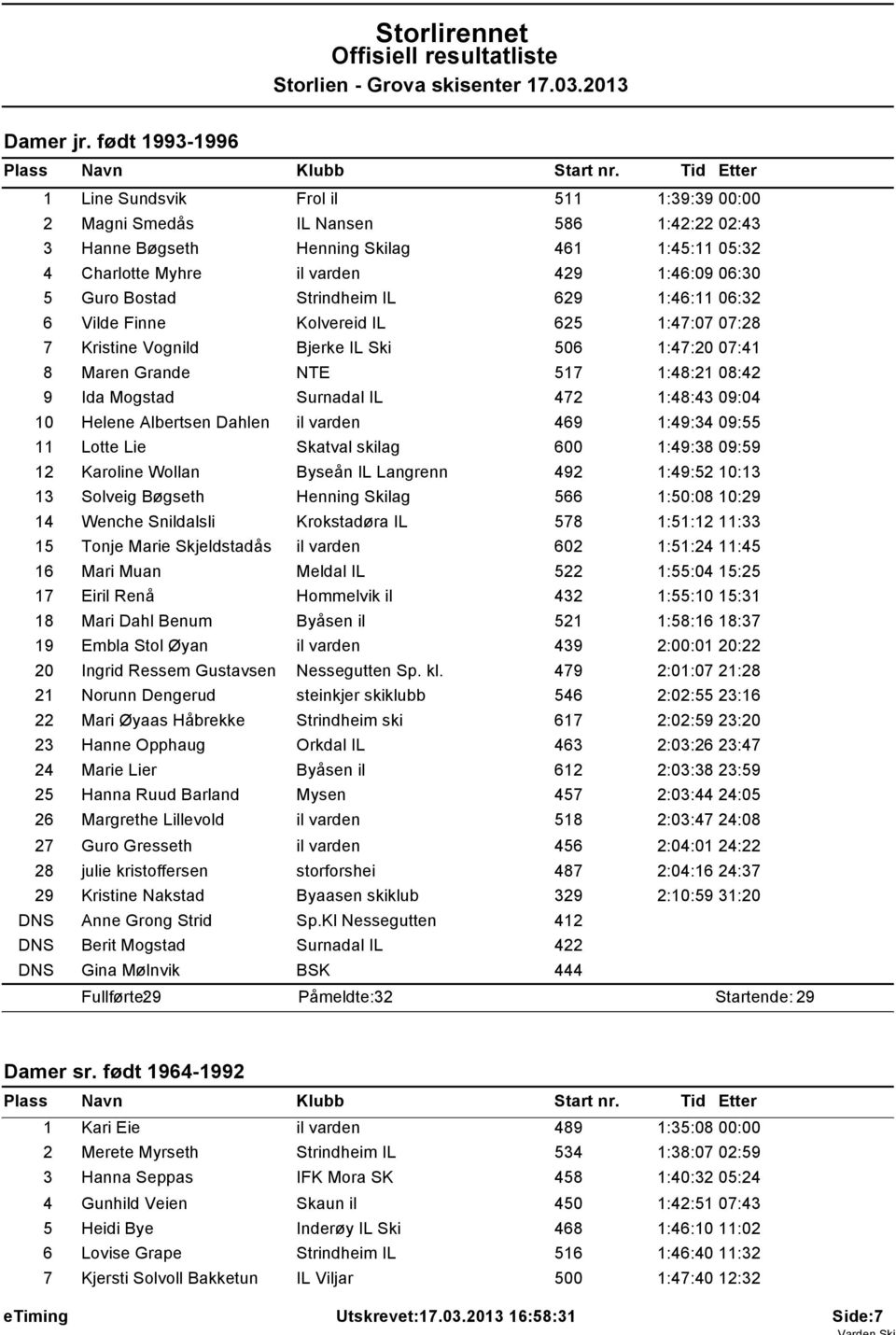 Bostad Strindheim IL 629 1:46:11 06:32 6 Vilde Finne Kolvereid IL 625 1:47:07 07:28 7 Kristine Vognild Bjerke IL Ski 506 1:47:20 07:41 8 Maren Grande NTE 517 1:48:21 08:42 9 Ida Mogstad Surnadal IL