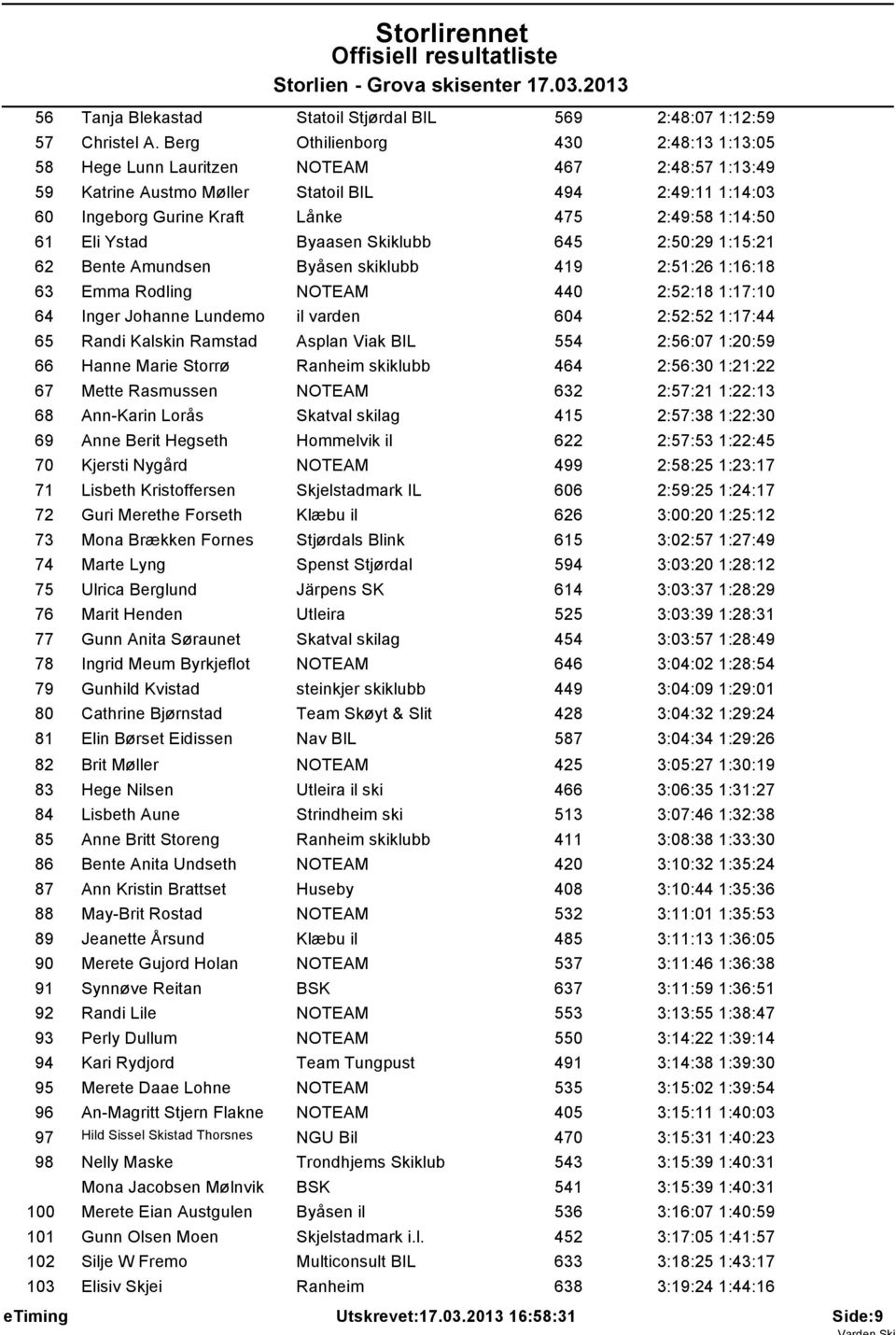 Eli Ystad Byaasen Skiklubb 645 2:50:29 1:15:21 62 Bente Amundsen Byåsen skiklubb 419 2:51:26 1:16:18 63 Emma Rodling NOTEAM 440 2:52:18 1:17:10 64 Inger Johanne Lundemo il varden 604 2:52:52 1:17:44