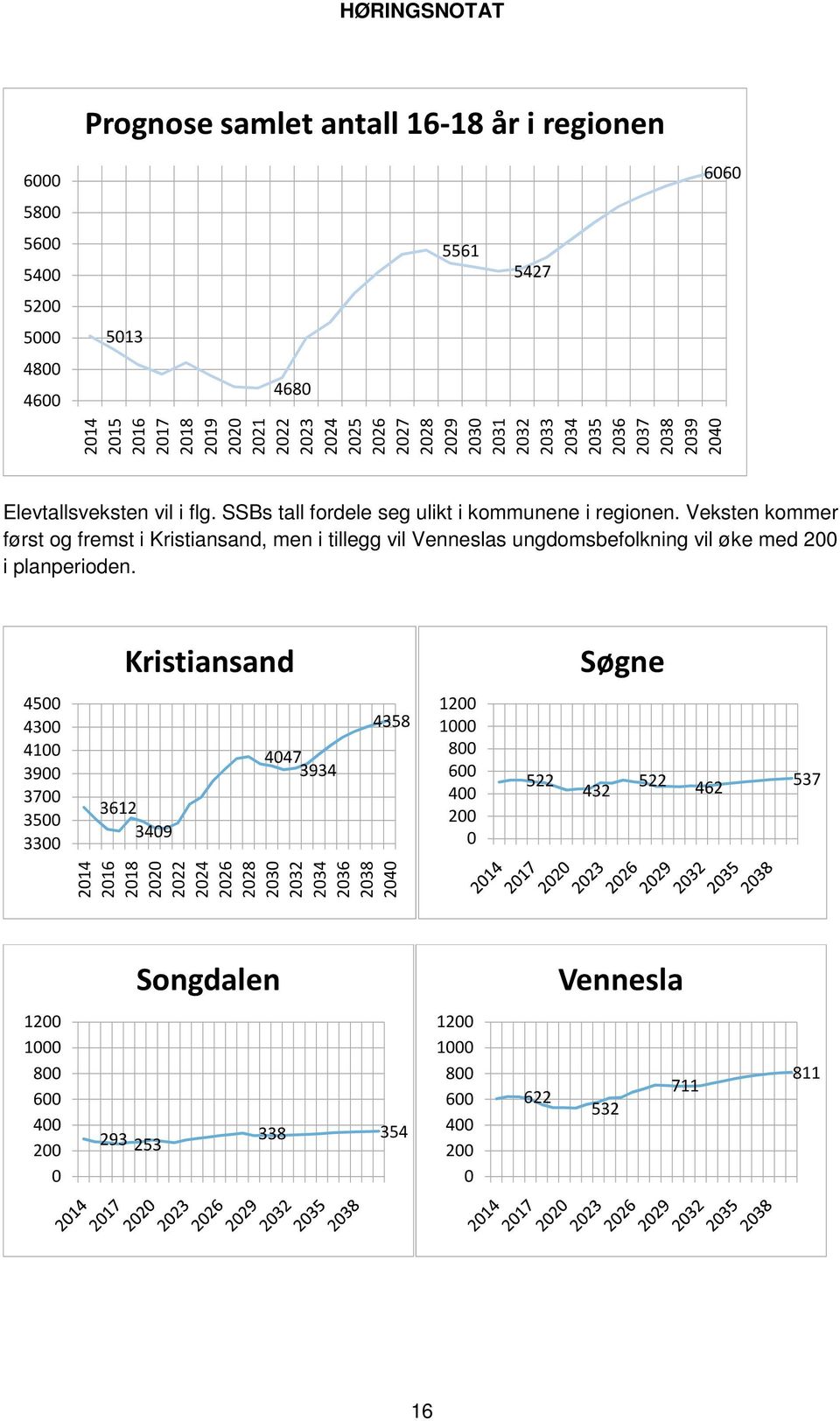 Veksten kommer først og fremst i Kristiansand, men i tillegg vil Venneslas ungdomsbefolkning vil øke med 200 i planperioden.