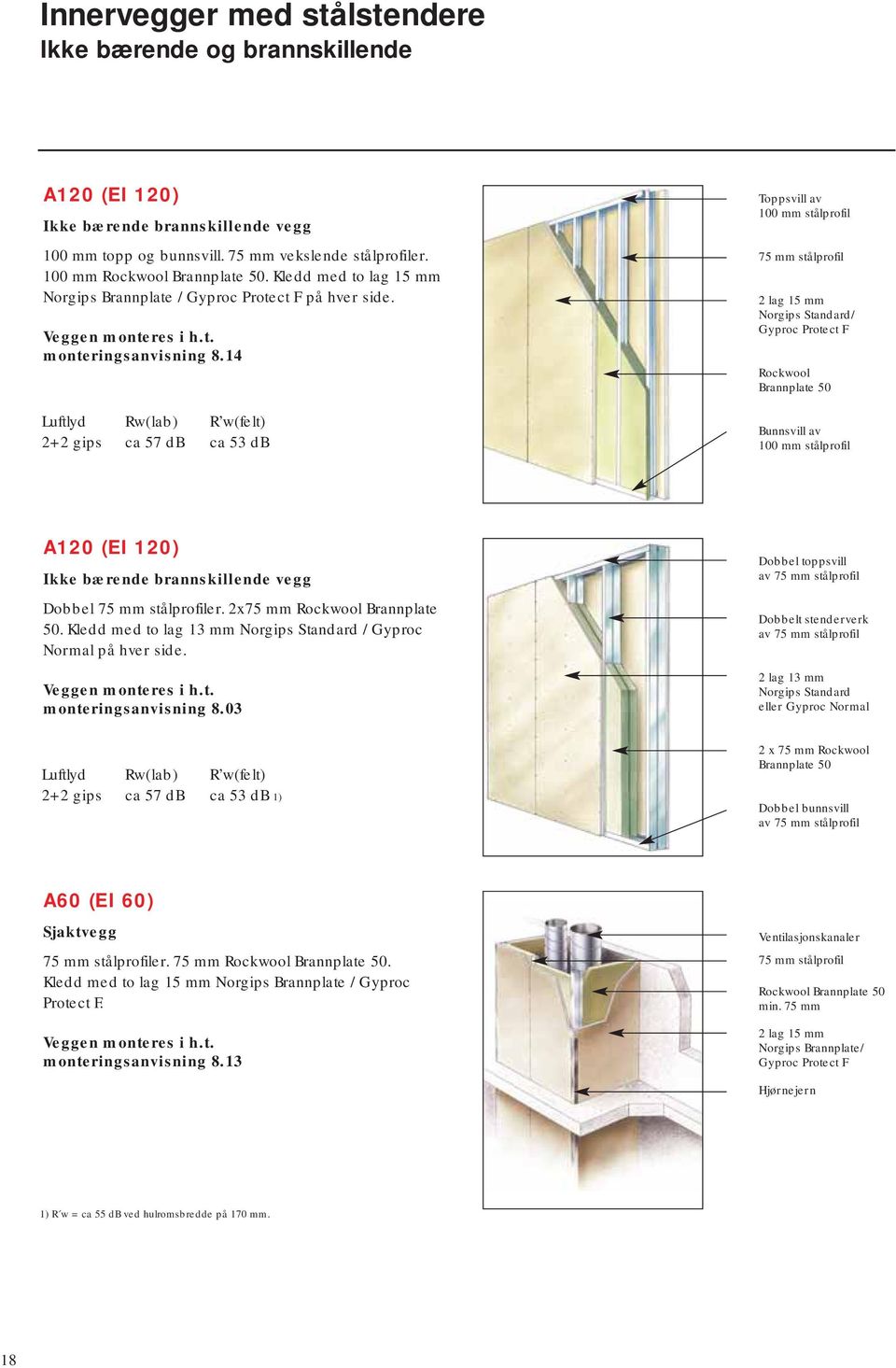 14 2+2 gips ca 57 db ca 53 db Toppsvill av 100 mm stålprofil 75 mm stålprofil 2 lag 15 mm Norgips Standard/ Gyproc Protect F Rockwool Brannplate 50 Bunnsvill av 100 mm stålprofil A120 (EI 120) Ikke