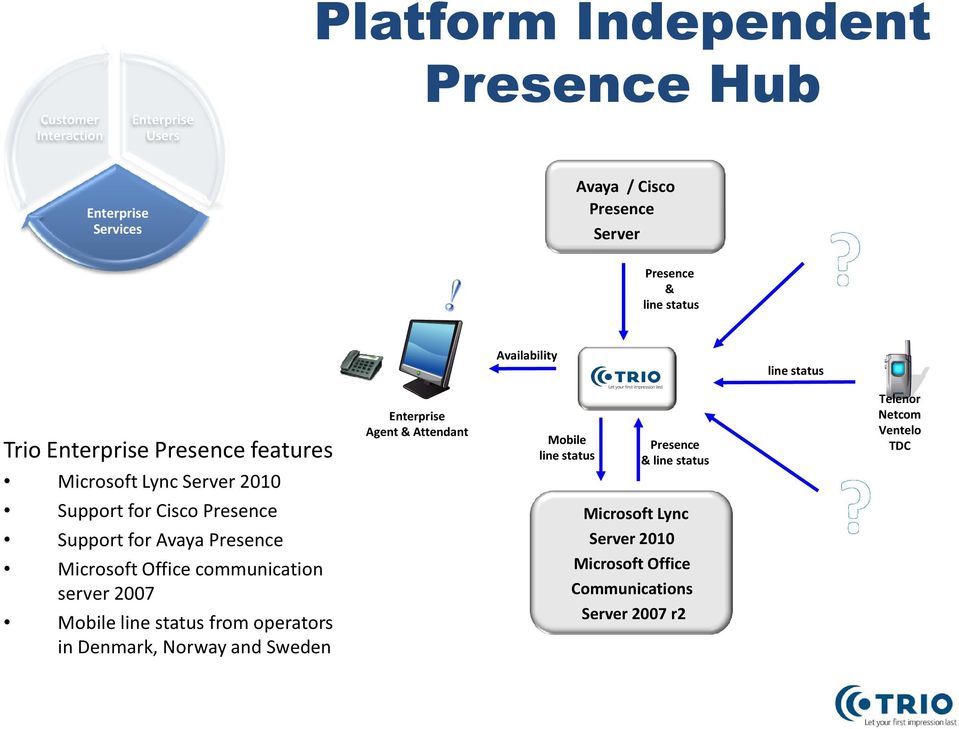 Netcom Ventelo TDC Support for Cisco Presence Support for Avaya Presence Microsoft Office communication server 2007 Mobile