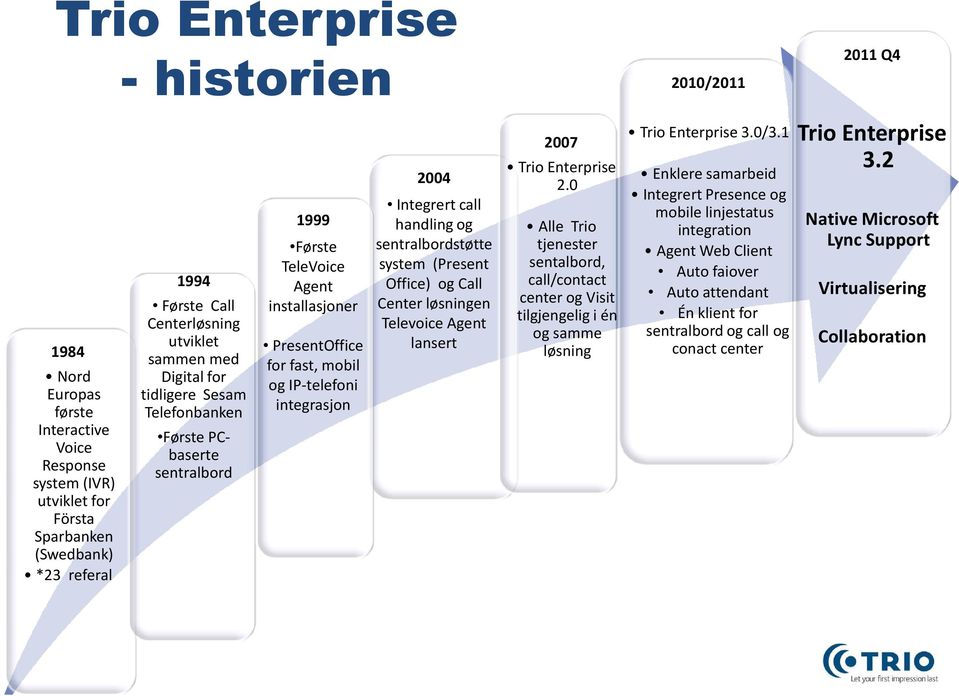 handling og sentralbordstøtte system (Present Office) ogcall Center løsningen Televoice Agent lansert 2007 Trio 2.
