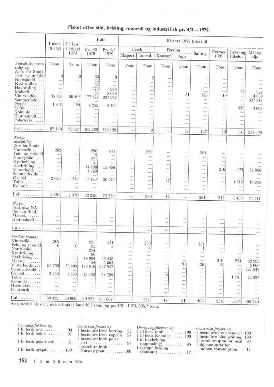 4/3 Fersk l Frysing l l Herme l Dyre ogl 1978 1979 l l l Salting tikk - f1'skef-or Tonn 80 33 65 276 54 177 527 4 252 Tonn 3 984 5 063 327 947 4 132 Eksport Innenl.