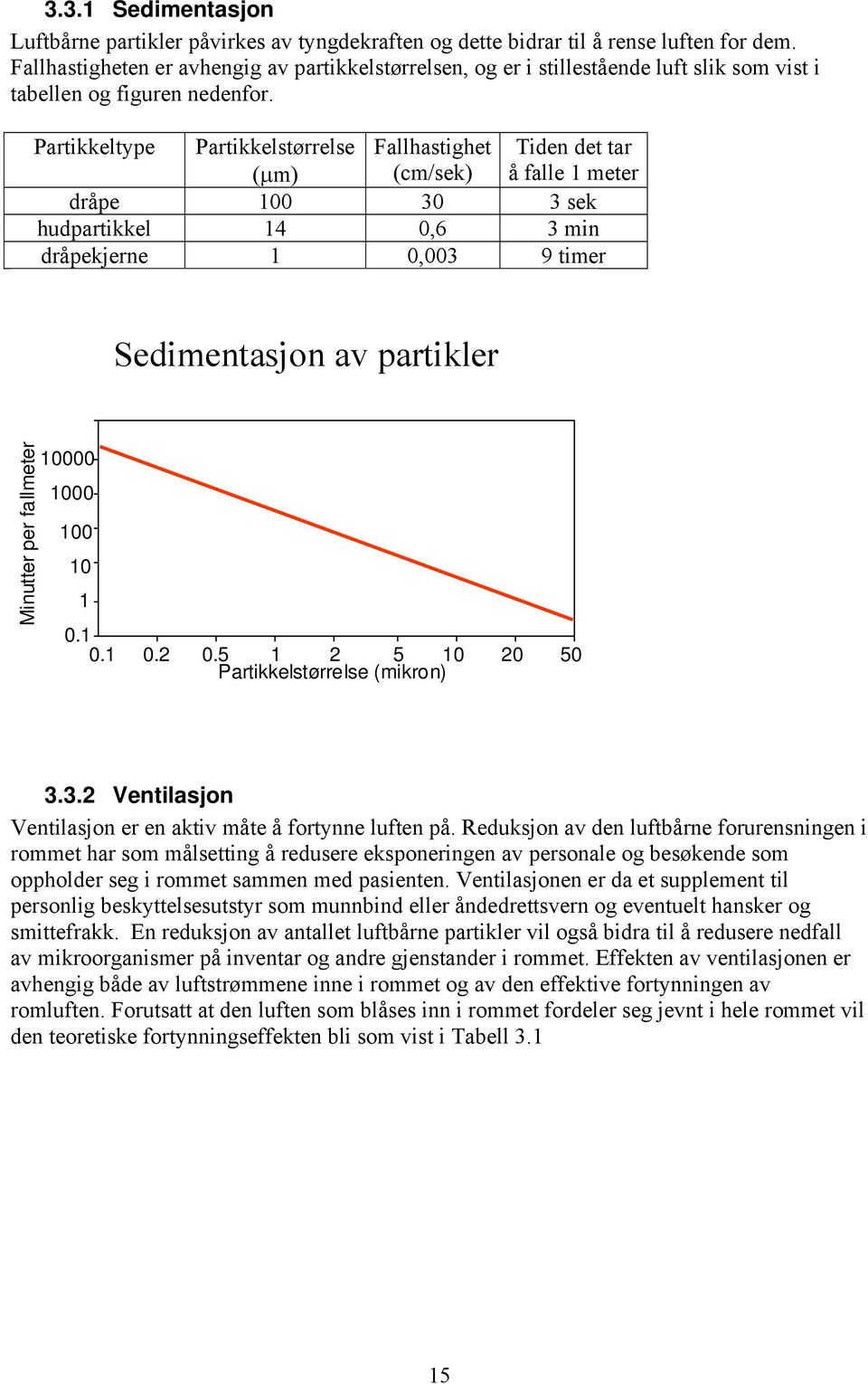 Partikkeltype Partikkelstørrelse Fallhastighet Tiden det tar (μm) (cm/sek) å falle 1 meter dråpe 100 30 3 sek hudpartikkel 14 0,6 3 min dråpekjerne 1 0,003 9 timer Sedimentasjon av partikler Minutter