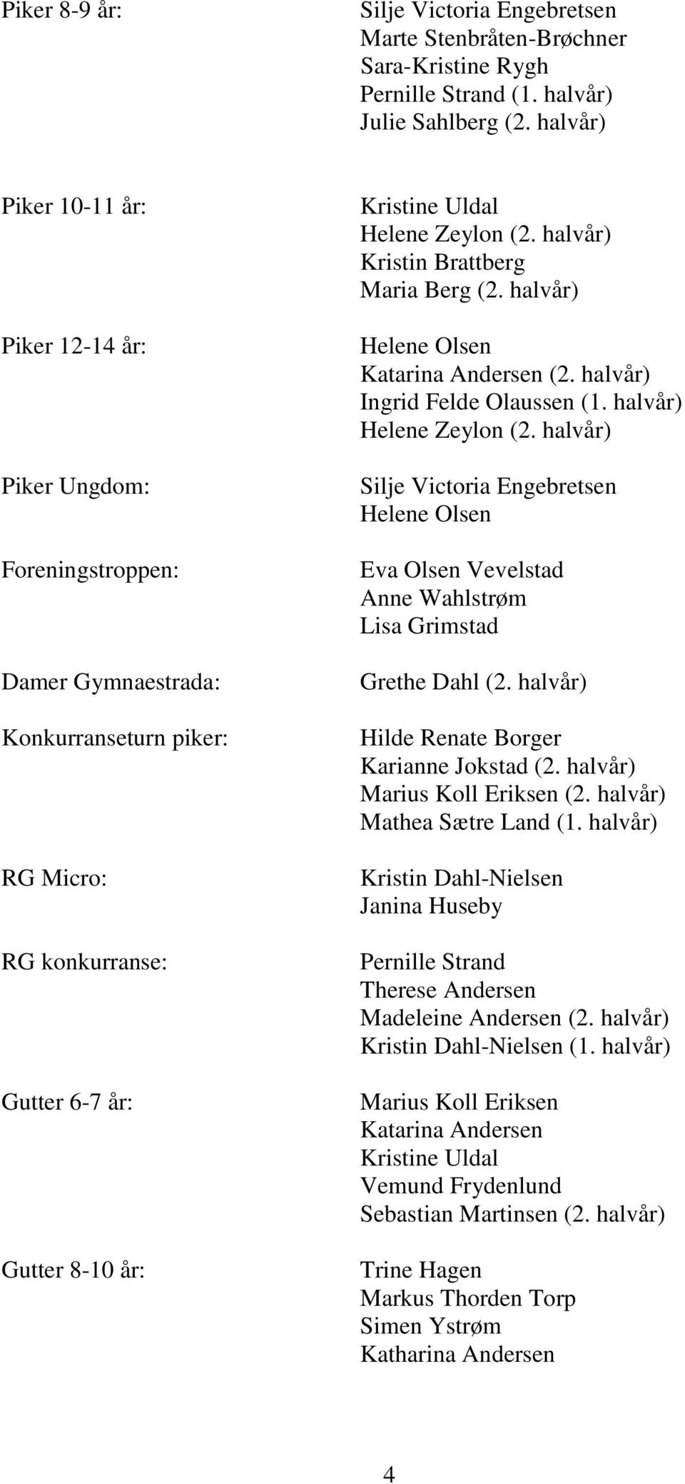 Zeylon (2. halvår) Kristin Brattberg Maria Berg (2. halvår) Helene Olsen Katarina Andersen (2. halvår) Ingrid Felde Olaussen (1. halvår) Helene Zeylon (2.