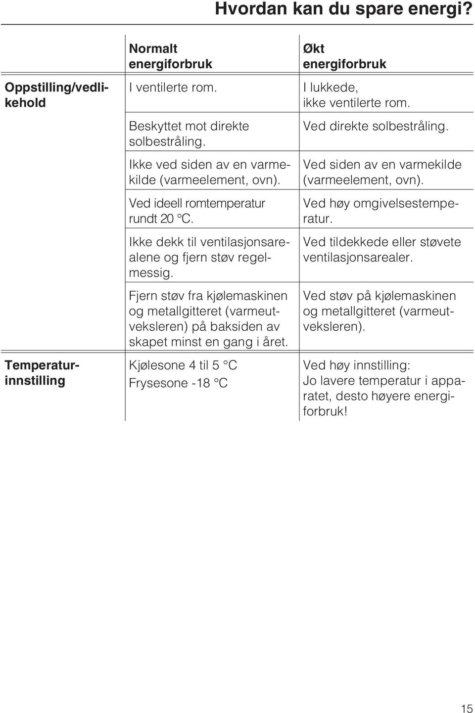 Fjern støv fra kjølemaskinen og metallgitteret (varmeutveksleren) på baksiden av skapet minst en gang i året. Kjølesone 4 til 5 C Frysesone -18 C Økt energiforbruk I lukkede, ikke ventilerte rom.