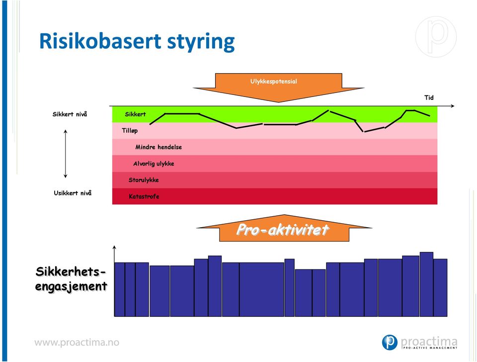 Alvorlig ulykke Storulykke Usikkert nivå