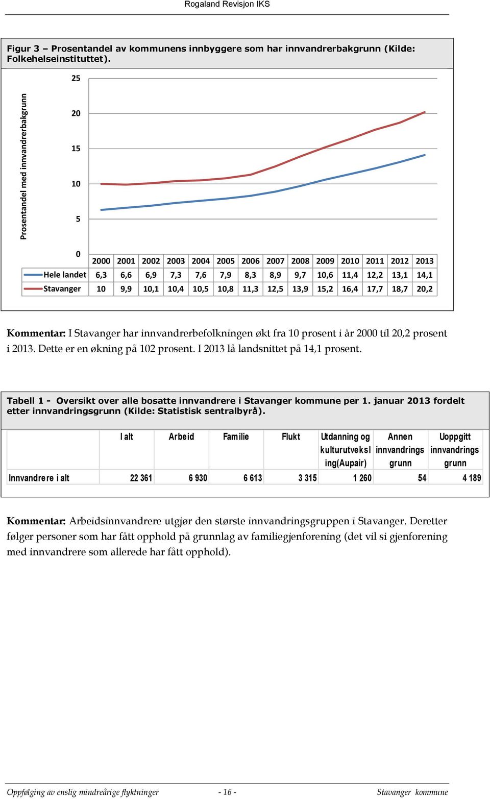 11,3 12,5 13,9 15,2 16,4 17,7 18,7 20,2 Kommentar: I Stavanger har innvandrerbefolkningen økt fra 10 prosent i år 2000 til 20,2 prosent i 2013. Dette er en økning på 102 prosent.