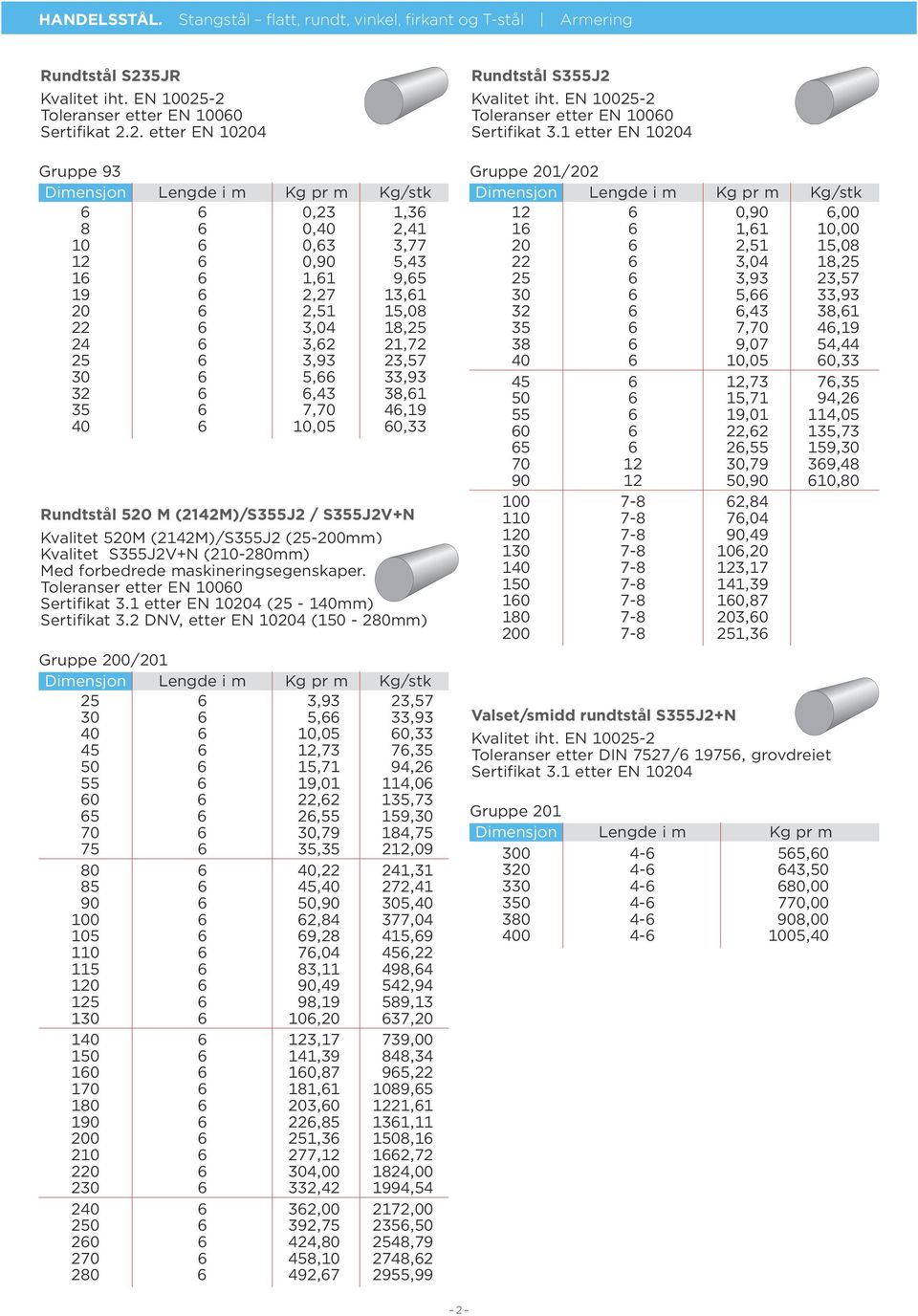 -2 Toleranser etter EN 10060 Sertifikat 2.2. etter EN 10204 Gruppe 93 Dimensjon Lengde i m Kg pr m Kg/stk 6 6 0,23 1,36 8 6 0,40 2,41 10 6 0,63 3,77 12 6 0,90 5,43 16 6 1,61 9,65 19 6 2,27 13,61 20 6