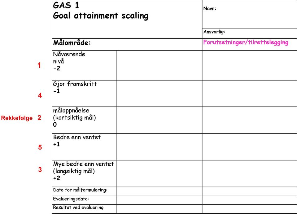 framskritt -1 måloppnåelse (kortsiktig mål) 0 Bedre enn ventet +1 Mye bedre