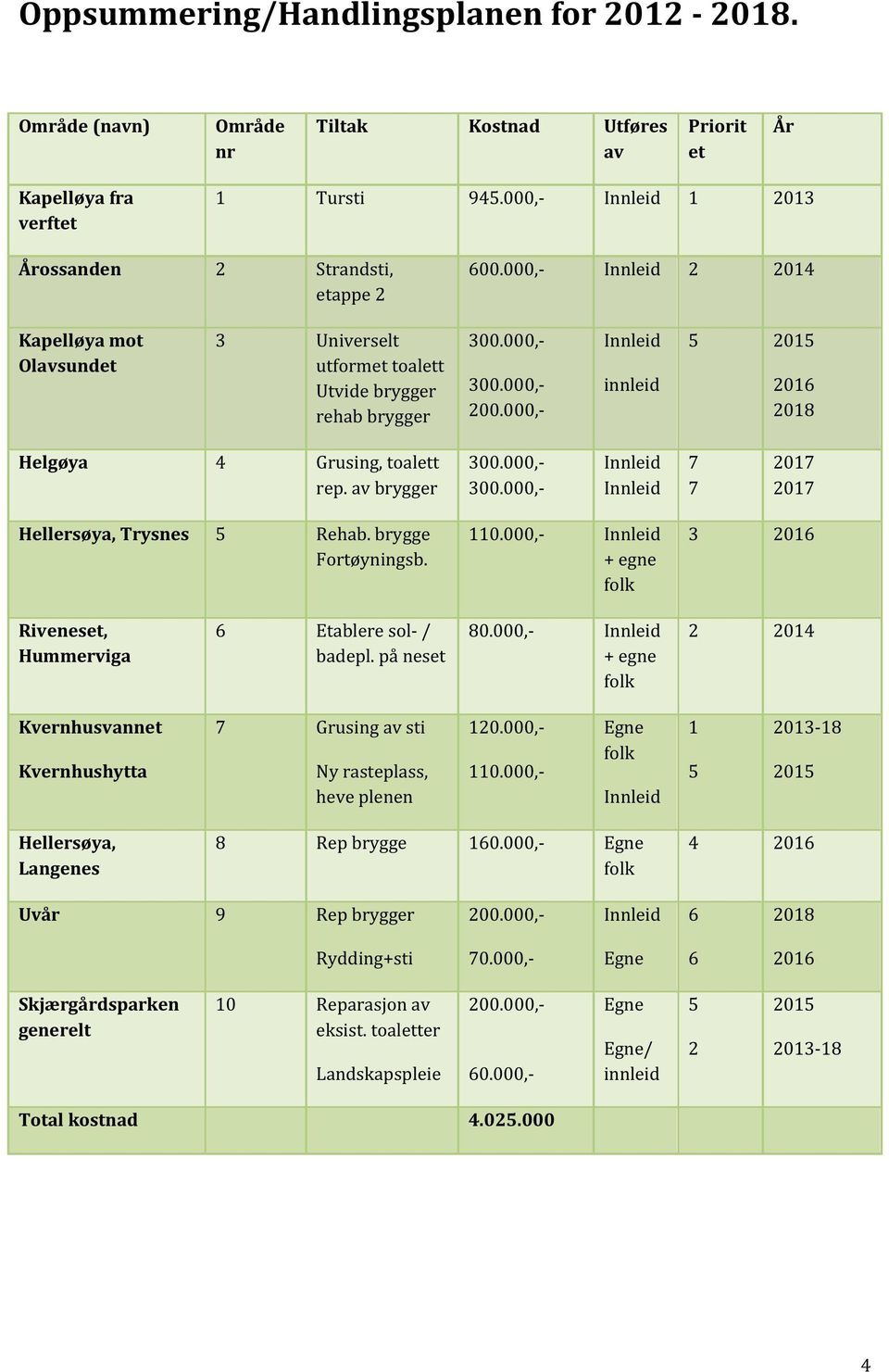 av brygger 300.000, 300.000, Innleid Innleid 7 7 2017 2017 Hellersøya, Trysnes 5 Rehab. brygge Fortøyningsb. 110.000, Innleid + egne folk 3 2016 Riveneset, Hummerviga 6 Etablere sol / badepl.