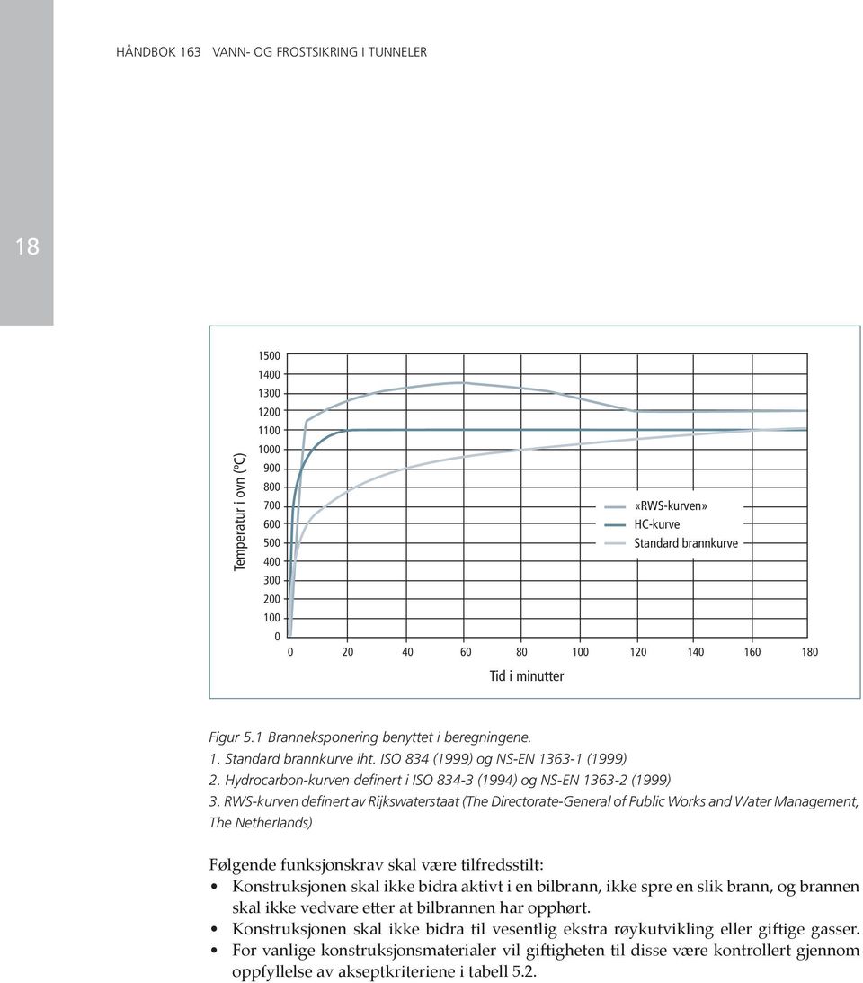 RWS-kurven definert av Rijkswaterstaat (The Directorate-General of Public Works and Water Management, The Netherlands) Følgende funksjonskrav skal være tilfredsstilt: Konstruksjonen skal ikke bidra