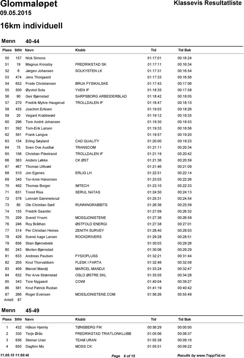 Thorgaard 01:17:33 00:16:56 54 652 Frode Christiansen BRUA FYSIKALSKE 01:17:43 00:17:06 55 500 Øyvind Sola YVEN IF 01:18:35 00:17:58 56 90 Geir Bjørnstad SARPSBORG ARBEIDERBLAD 01:18:42 00:18:05 57