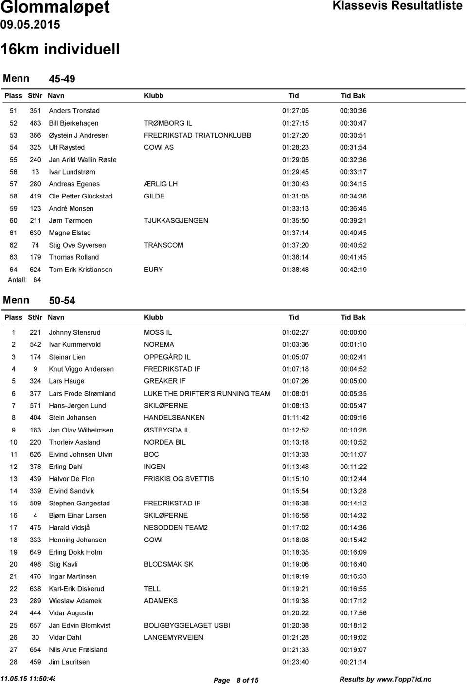 00:30:51 54 325 Ulf Røysted COWI AS 01:28:23 00:31:54 55 240 Jan Arild Wallin Røste 01:29:05 00:32:36 56 13 Ivar Lundstrøm 01:29:45 00:33:17 57 280 Andreas Egenes ÆRLIG LH 01:30:43 00:34:15 58 419