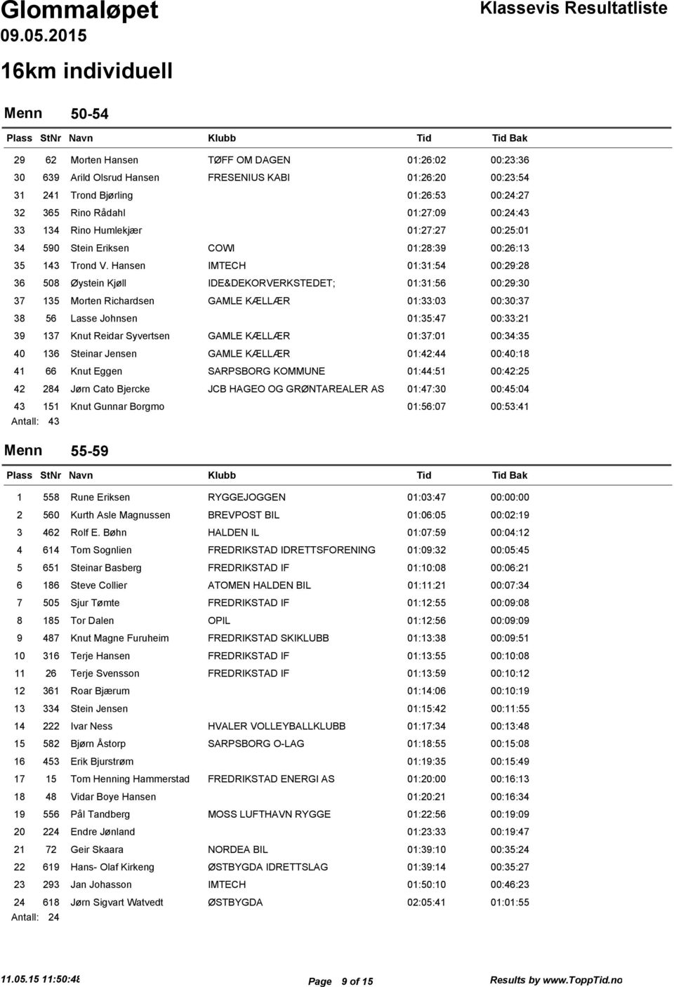 Rino Rådahl 01:27:09 00:24:43 33 134 Rino Humlekjær 01:27:27 00:25:01 34 590 Stein Eriksen COWI 01:28:39 00:26:13 35 143 Trond V.