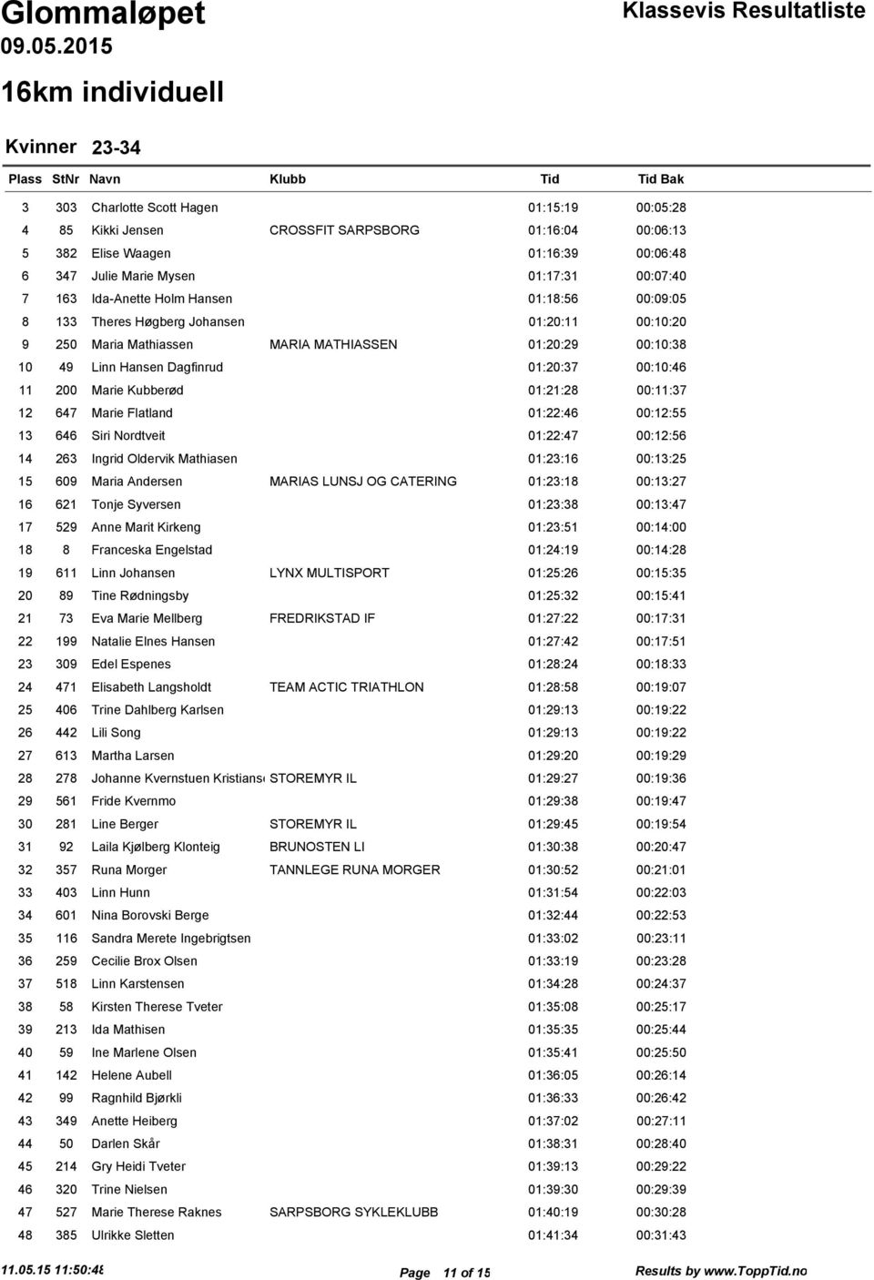 Mysen 01:17:31 00:07:40 7 163 Ida-Anette Holm Hansen 01:18:56 00:09:05 8 133 Theres Høgberg Johansen 01:20:11 00:10:20 9 250 Maria Mathiassen MARIA MATHIASSEN 01:20:29 00:10:38 10 49 Linn Hansen