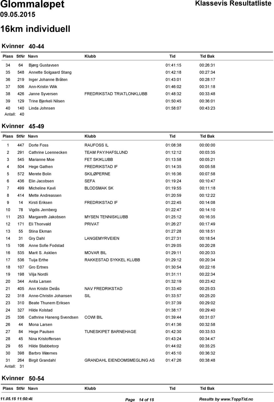 Wiik 01:46:02 00:31:18 38 426 Janne Syversen FREDRIKSTAD TRIATLONKLUBB 01:48:32 00:33:48 39 129 Trine Bjerkeli Nilsen 01:50:45 00:36:01 40 140 Linda Johnsen 01:58:07 00:43:23 40 Kvinner 45-49 1 447