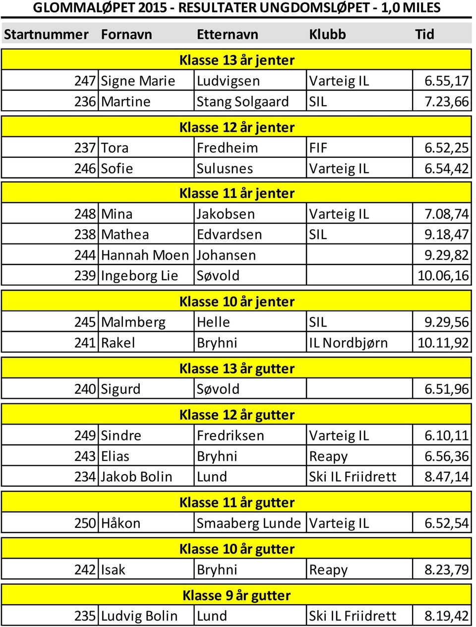 18,47 244 Hannah Moen Johansen 9.29,82 239 Ingeborg Lie Søvold 10.06,16 Klasse 10 år jenter 245 Malmberg Helle SIL 9.29,56 241 Rakel Bryhni IL Nordbjørn 10.