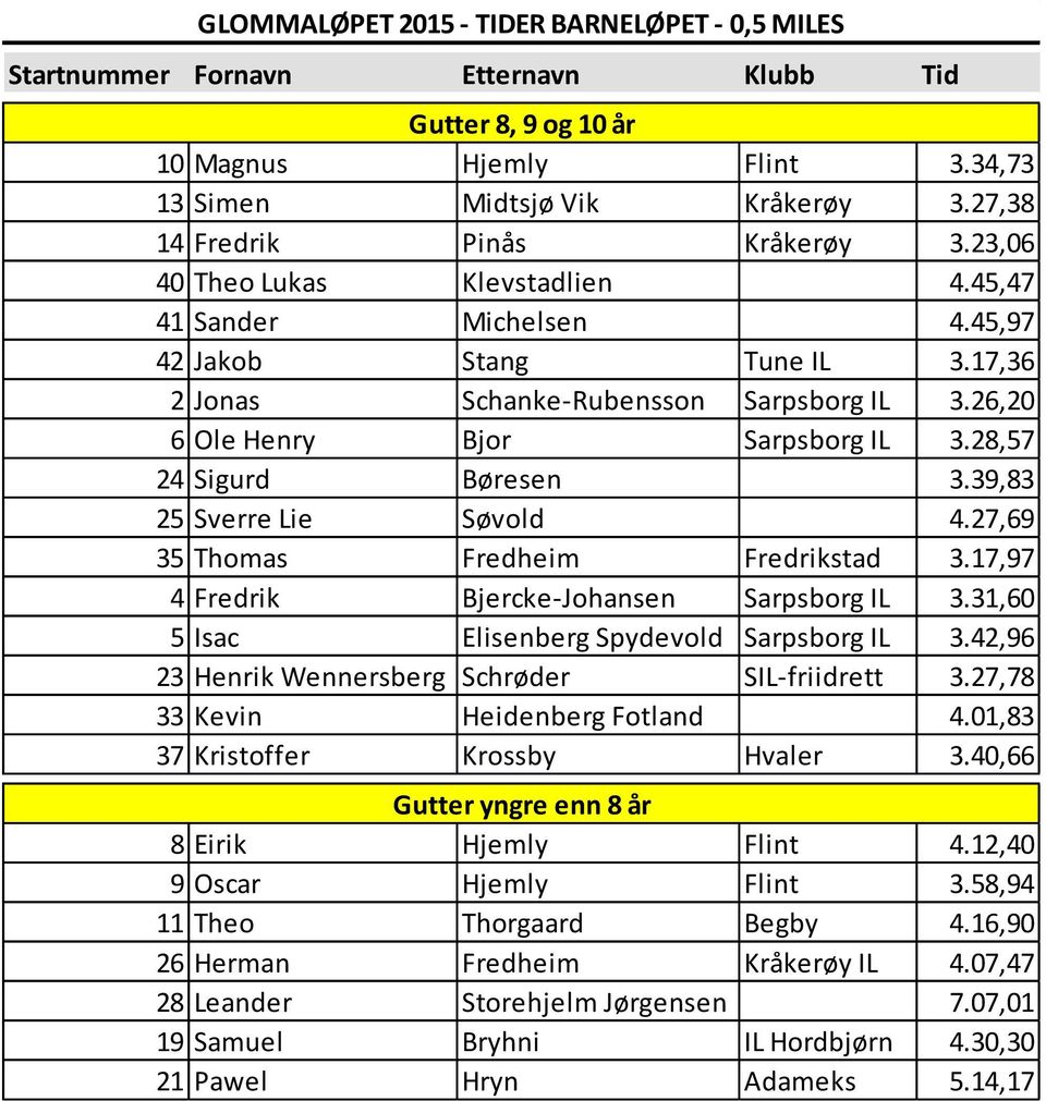 26,20 6 Ole Henry Bjor Sarpsborg IL 3.28,57 24 Sigurd Børesen 3.39,83 25 Sverre Lie Søvold 4.27,69 35 Thomas Fredheim Fredrikstad 3.17,97 4 Fredrik Bjercke-Johansen Sarpsborg IL 3.