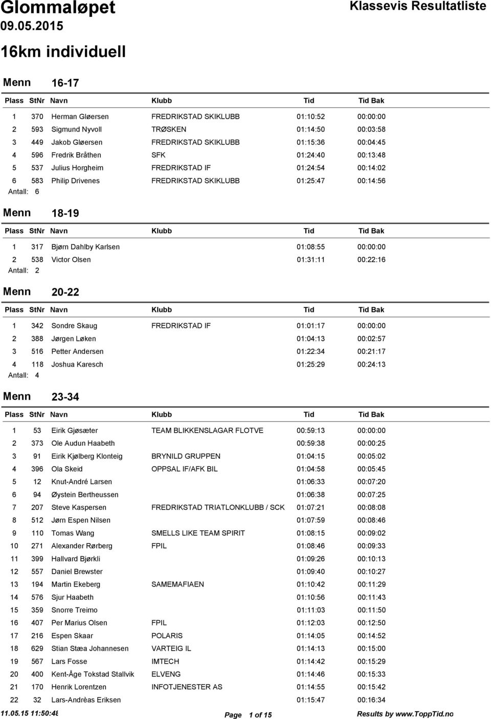 00:04:45 4 596 Fredrik Bråthen SFK 01:24:40 00:13:48 5 537 Julius Horgheim FREDRIKSTAD IF 01:24:54 00:14:02 6 583 Philip Drivenes FREDRIKSTAD SKIKLUBB 01:25:47 00:14:56 6 Menn 18-19 1 317 Bjørn