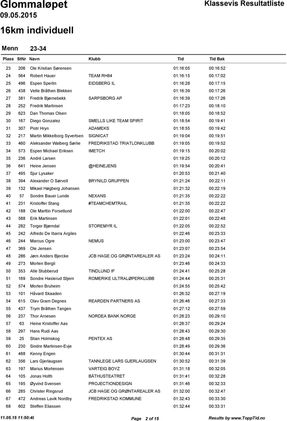 Bråthen Blekken 01:16:39 00:17:26 27 381 Fredrik Bjørnebekk SARPSBORG AP 01:16:39 00:17:26 28 252 Fredrik Martinsen 01:17:23 00:18:10 29 623 Dan Thomas Olsen 01:18:05 00:18:52 30 167 Diego Gonzalez