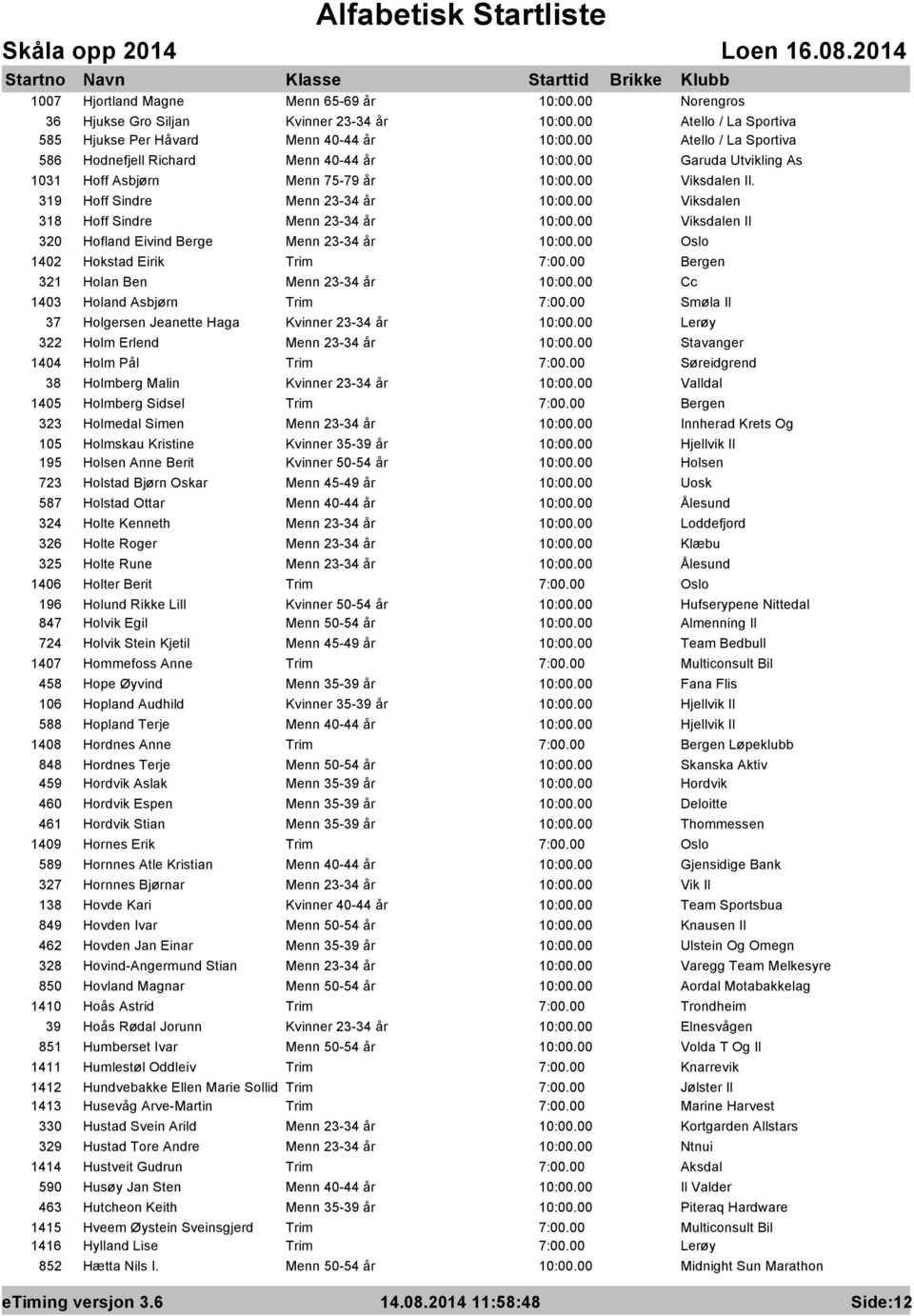 319 Hoff Sindre Menn 23-34 år Viksdalen 318 Hoff Sindre Menn 23-34 år Viksdalen Il 320 Hofland Eivind Berge Menn 23-34 år 1402 Hokstad Eirik Trim 321 Holan Ben Menn 23-34 år Cc 1403 Holand Asbjørn