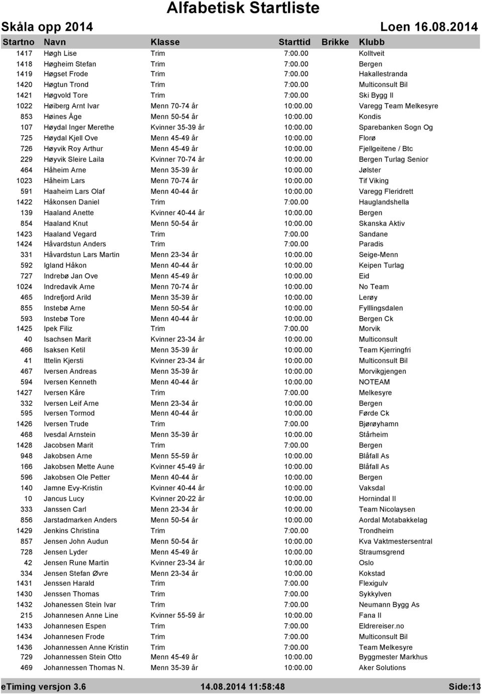 Laila Kvinner 70-74 år Turlag Senior 464 Håheim Arne Menn 35-39 år Jølster 1023 Håheim Lars Menn 70-74 år Tif Viking 591 Haaheim Lars Olaf Menn 40-44 år Varegg Fleridrett 1422 Håkonsen Daniel Trim