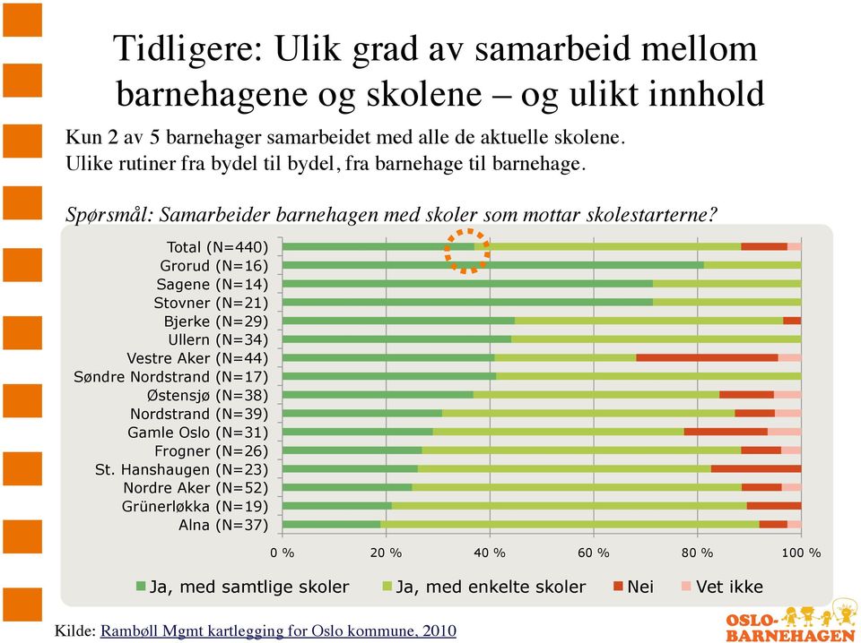 Total (N=440) Grorud (N=16) Sagene (N=14) Stovner (N=21) Bjerke (N=29) Ullern (N=34) Vestre Aker (N=44) Søndre Nordstrand (N=17) Østensjø (N=38) Nordstrand (N=39) Gamle