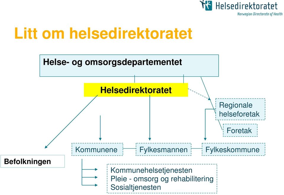 Befolkningen Kommunene Fylkesmannen Kommunehelsetjenesten