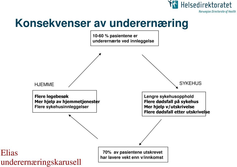 sykehusopphold Flere dødsfall på sykehus Mer hjelp v/utskrivelse Flere dødsfall etter