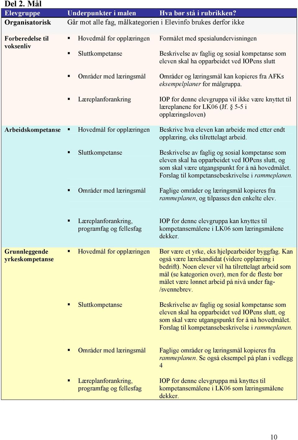 faglig og sosial kompetanse som eleven skal ha opparbeidet ved IOPens slutt Områder med læringsmål Områder og læringsmål kan kopieres fra AFKs eksempelplaner for målgruppa.