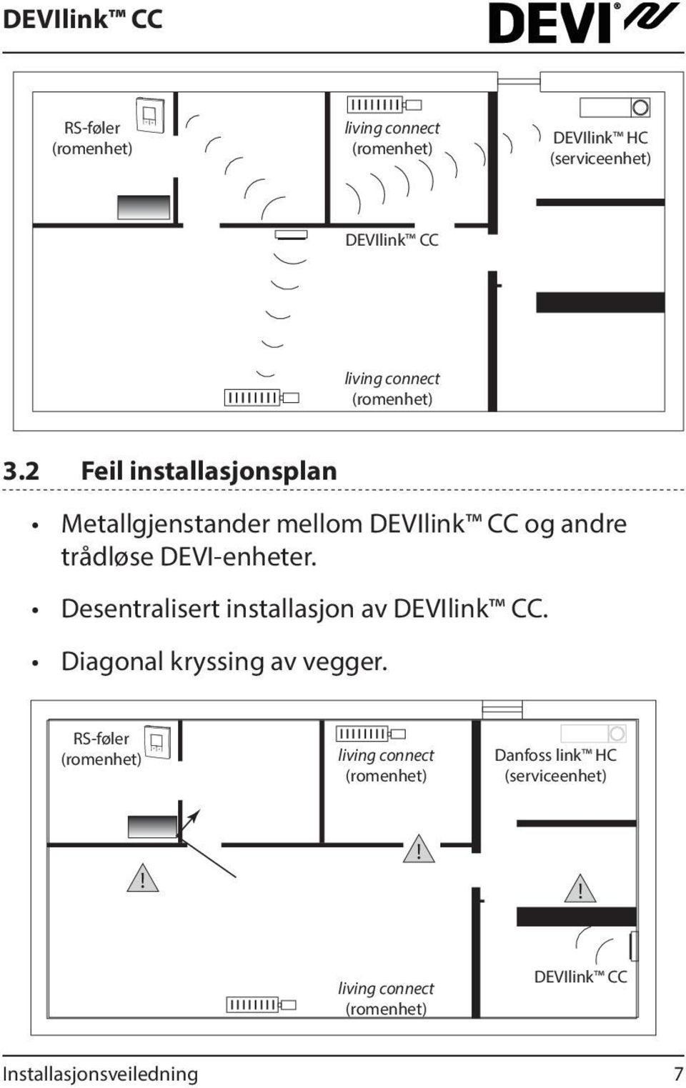 2 Feil installasjonsplan Metallgjenstander mellom DEVIlink CC og andre trådløse DEVI-enheter.