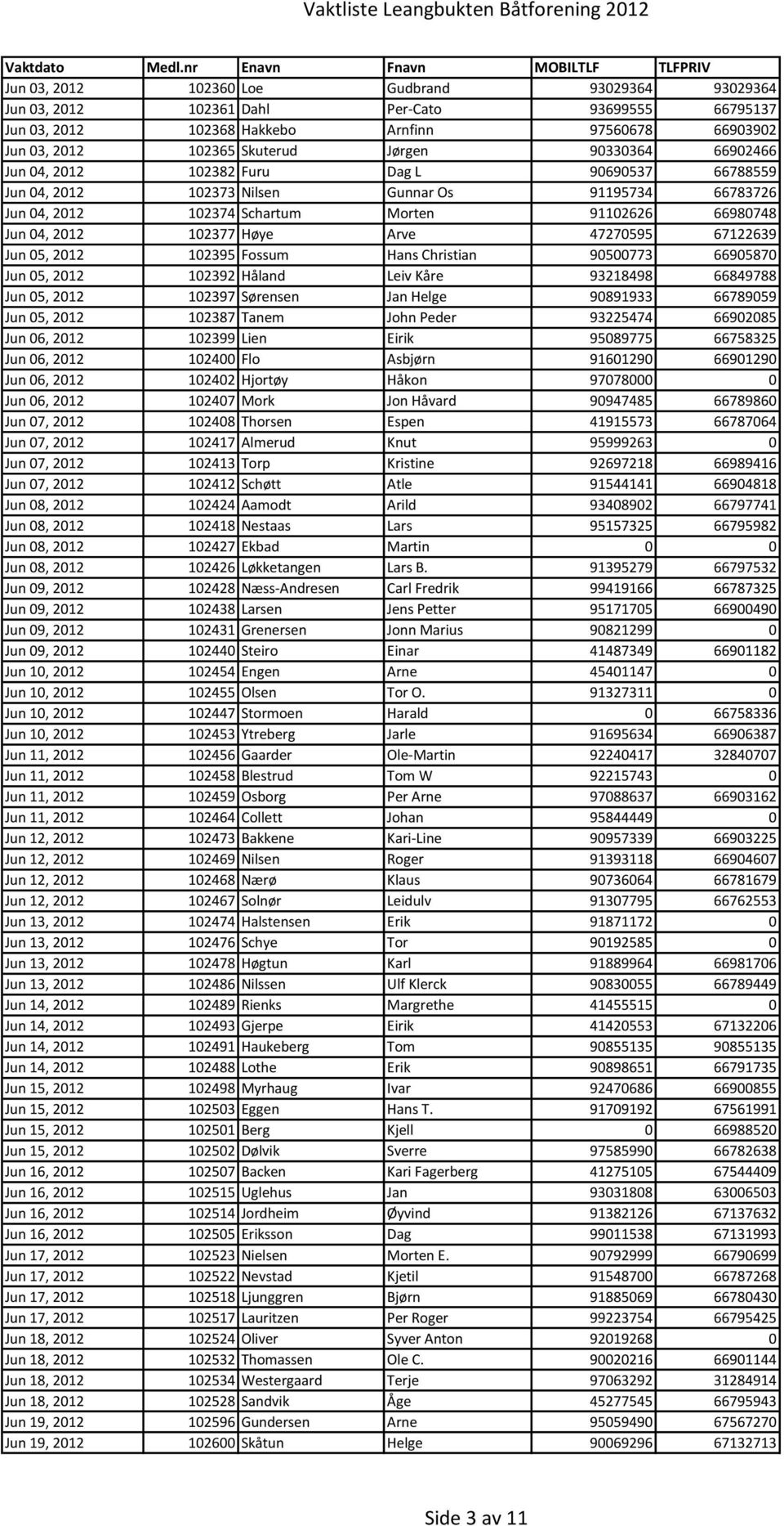 Høye Arve 47270595 67122639 Jun 05, 2012 102395 Fossum Hans Christian 90500773 66905870 Jun 05, 2012 102392 Håland Leiv Kåre 93218498 66849788 Jun 05, 2012 102397 Sørensen Jan Helge 90891933 66789059