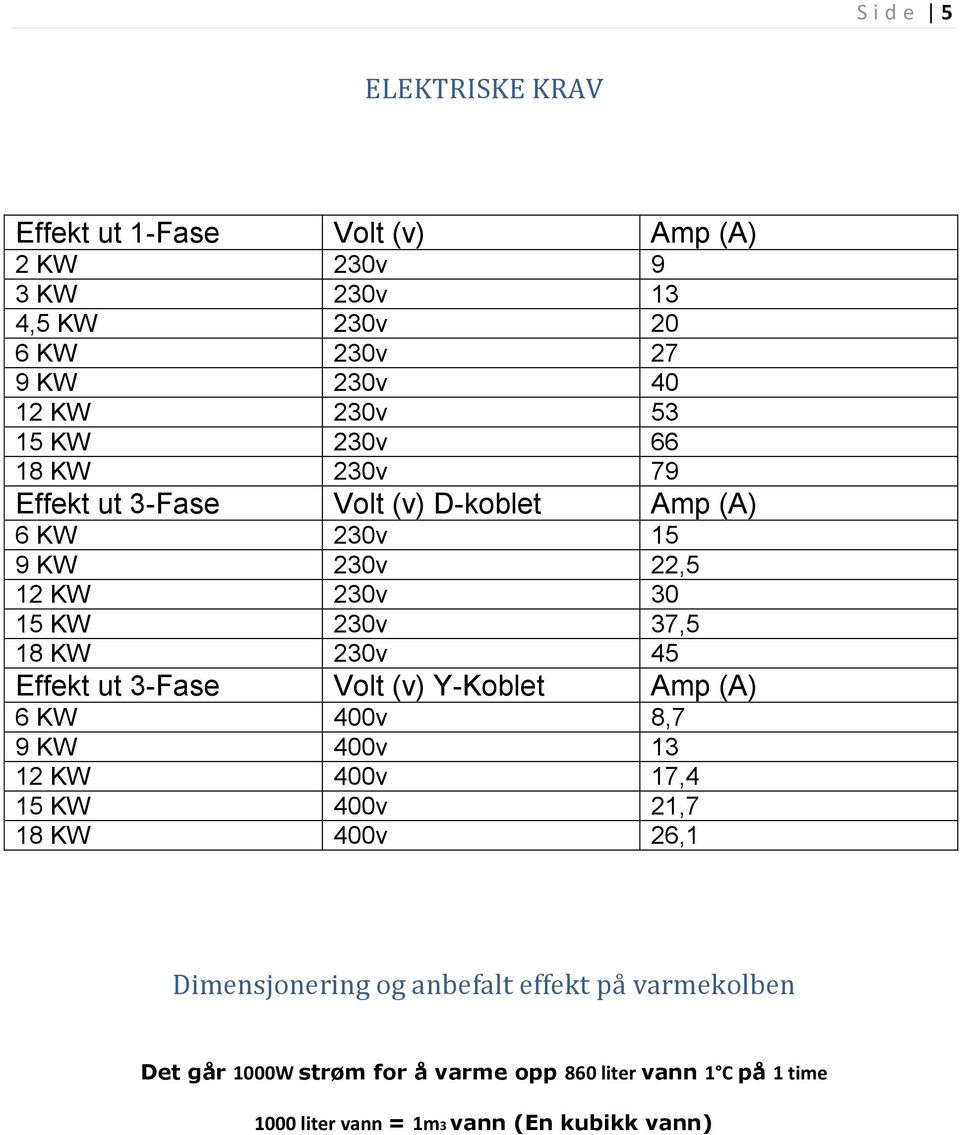 230v 45 Effekt ut 3-Fase Volt (v) Y-Koblet Amp (A) 6 KW 400v 8,7 9 KW 400v 13 12 KW 400v 17,4 15 KW 400v 21,7 18 KW 400v 26,1