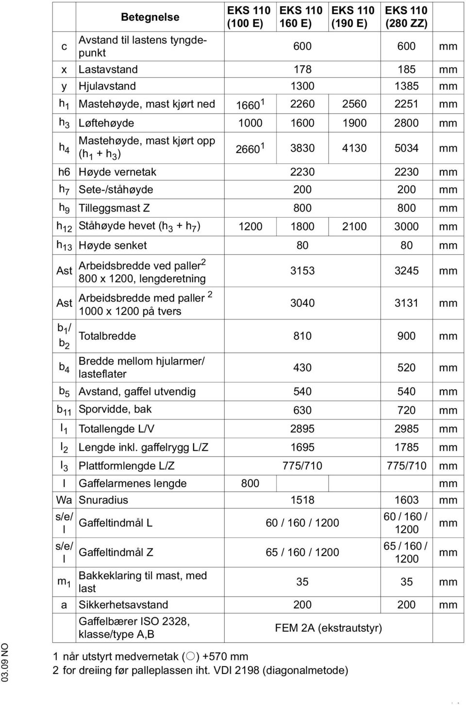 mm h 9 Tilleggsmast Z 800 800 mm h 12 Ståhøyde hevet (h 3 +h 7 ) 1200 1800 2100 3000 mm h 13 Høyde senket 80 80 mm Ast Arbeidsbredde ved paller 2 800 x 1200, lengderetning 3153 3245 mm Ast